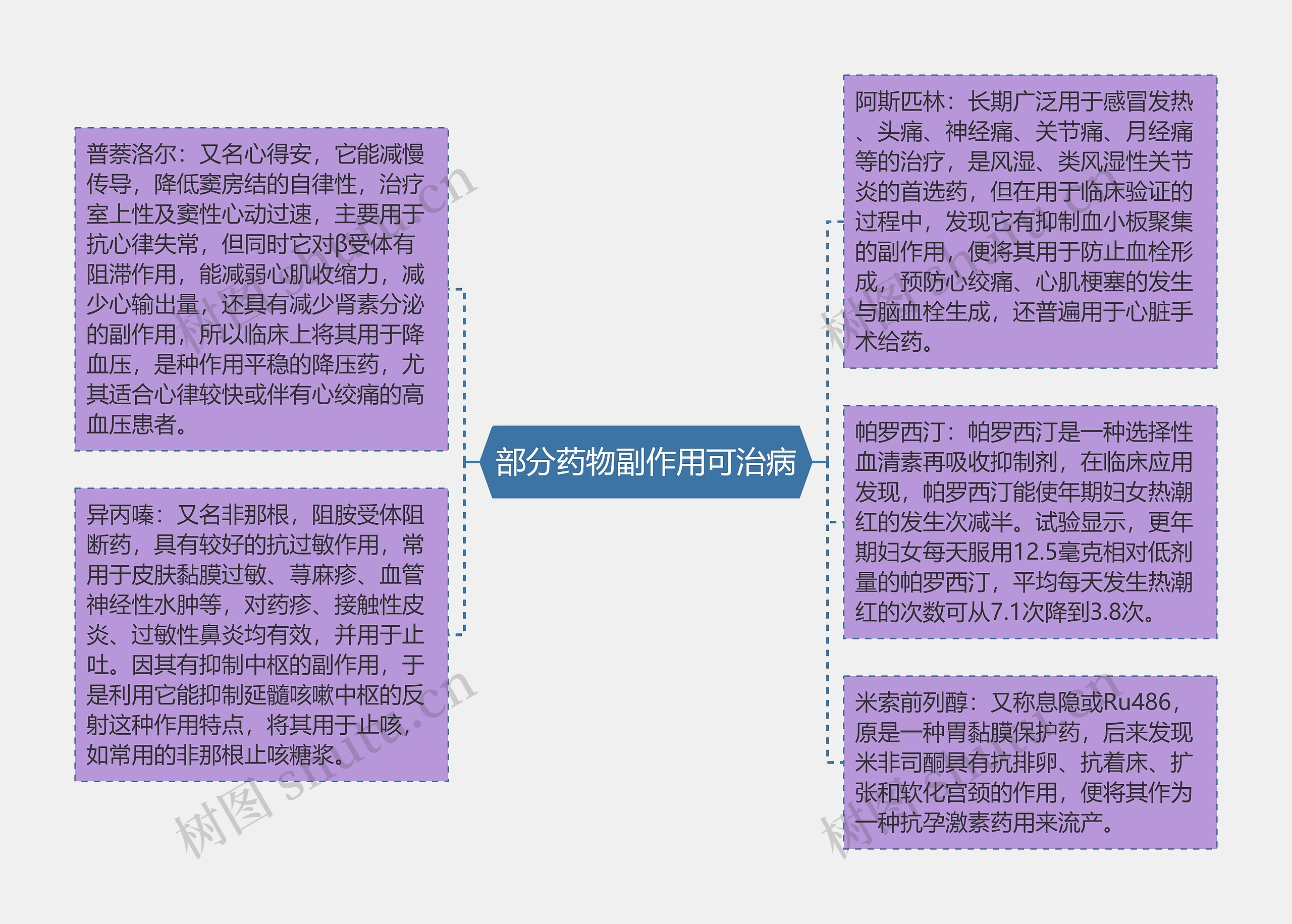 部分药物副作用可治病思维导图