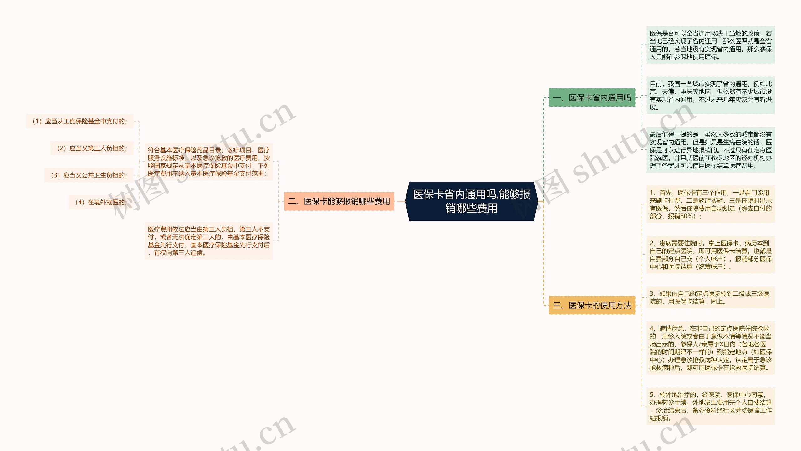 医保卡省内通用吗,能够报销哪些费用思维导图