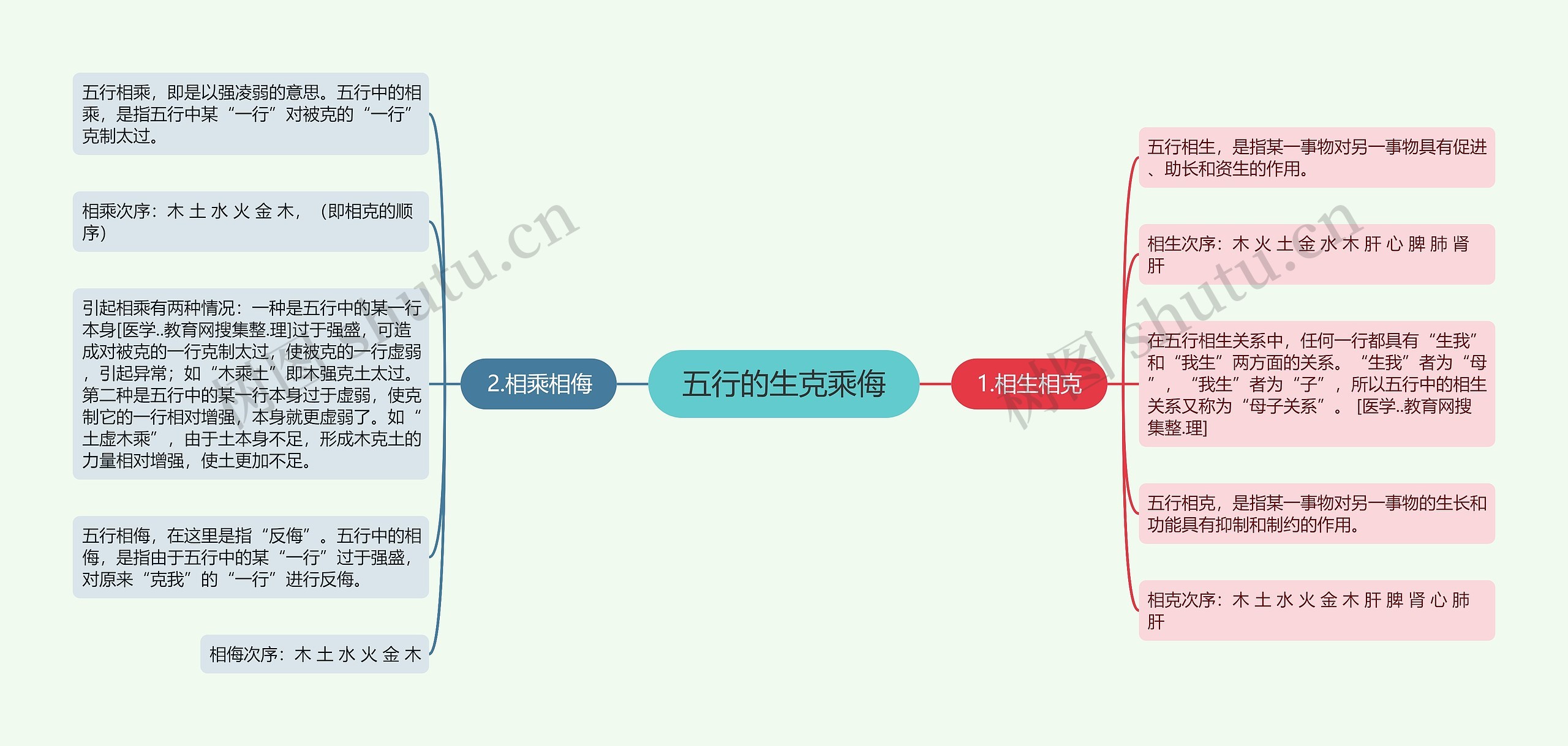 五行的生克乘侮