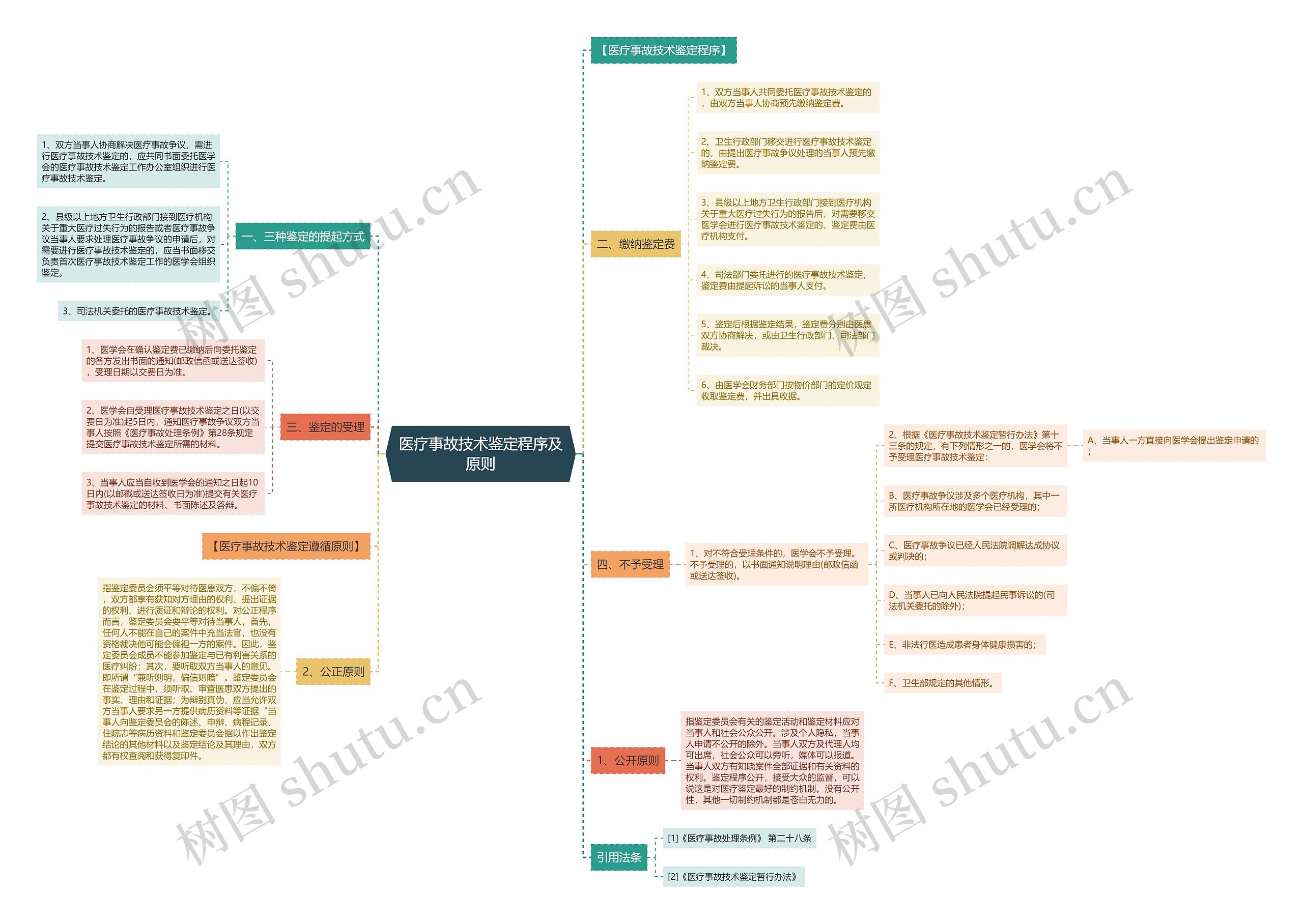 医疗事故技术鉴定程序及原则 医疗事故技术鉴定程序及原则