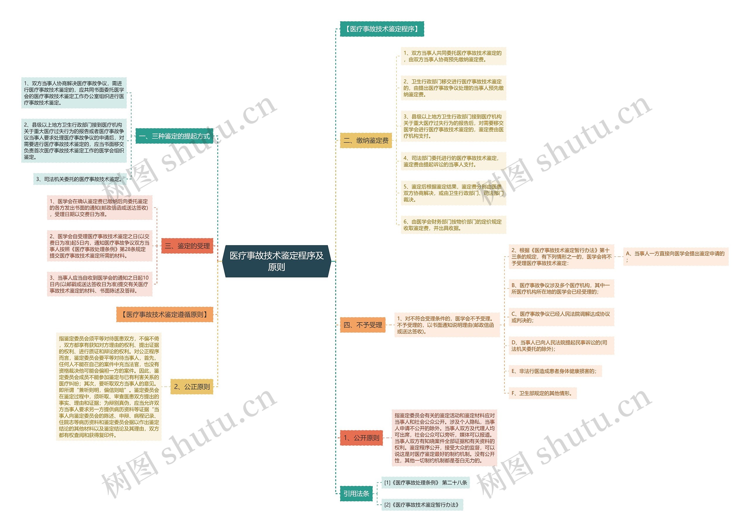医疗事故技术鉴定程序及原则思维导图