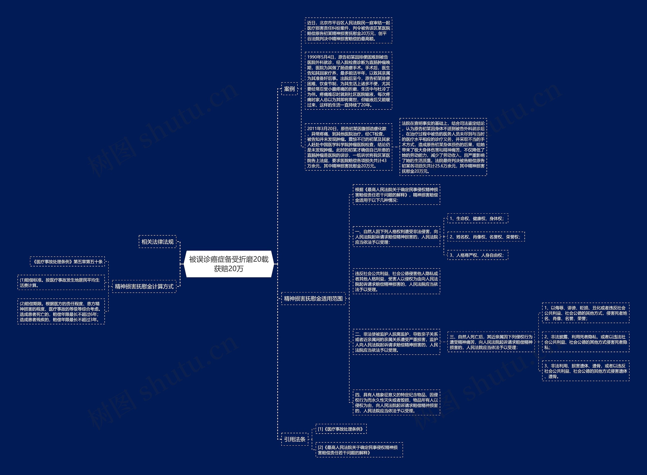 被误诊癌症备受折磨20载获赔20万思维导图