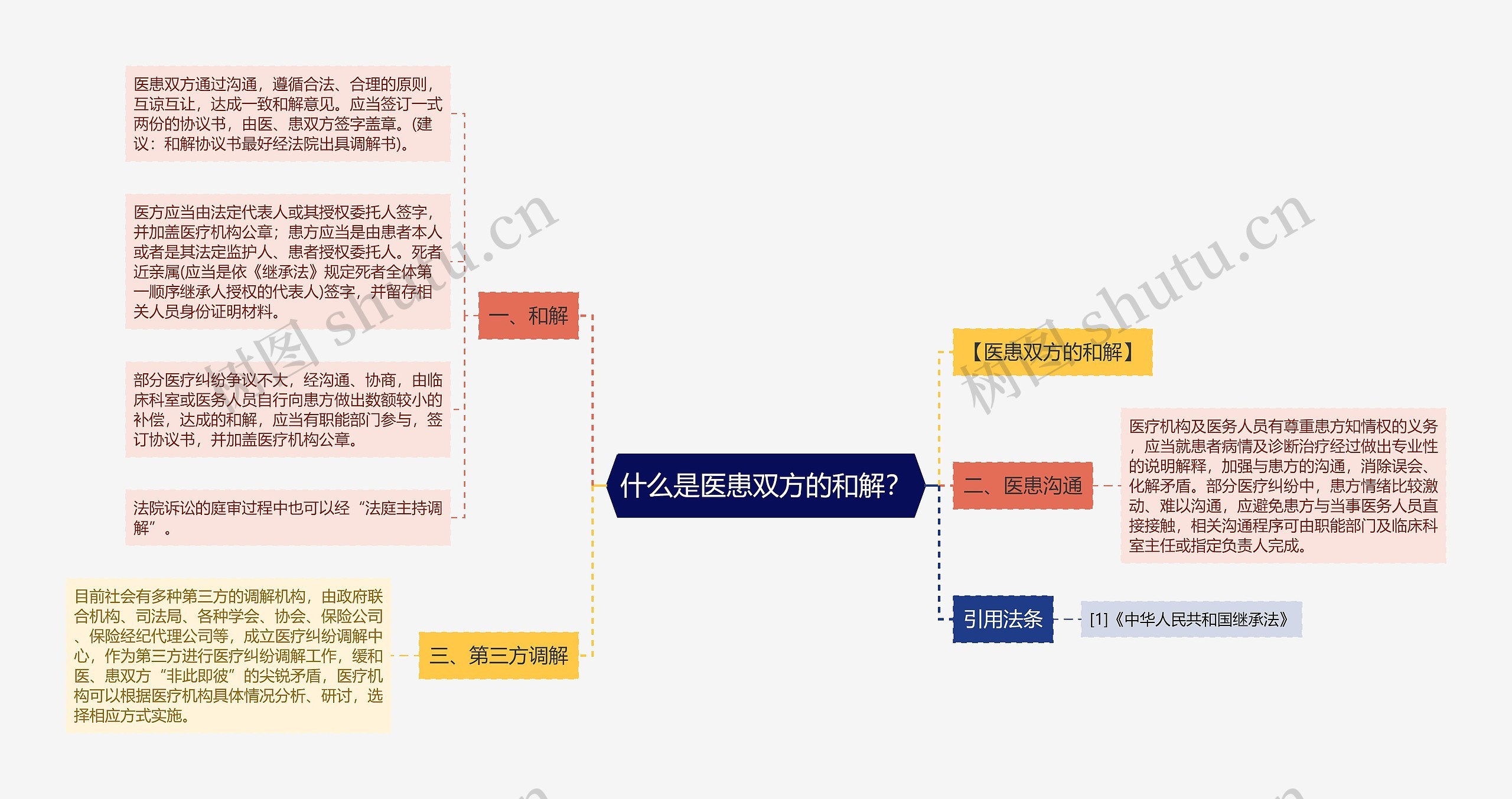 什么是医患双方的和解？思维导图