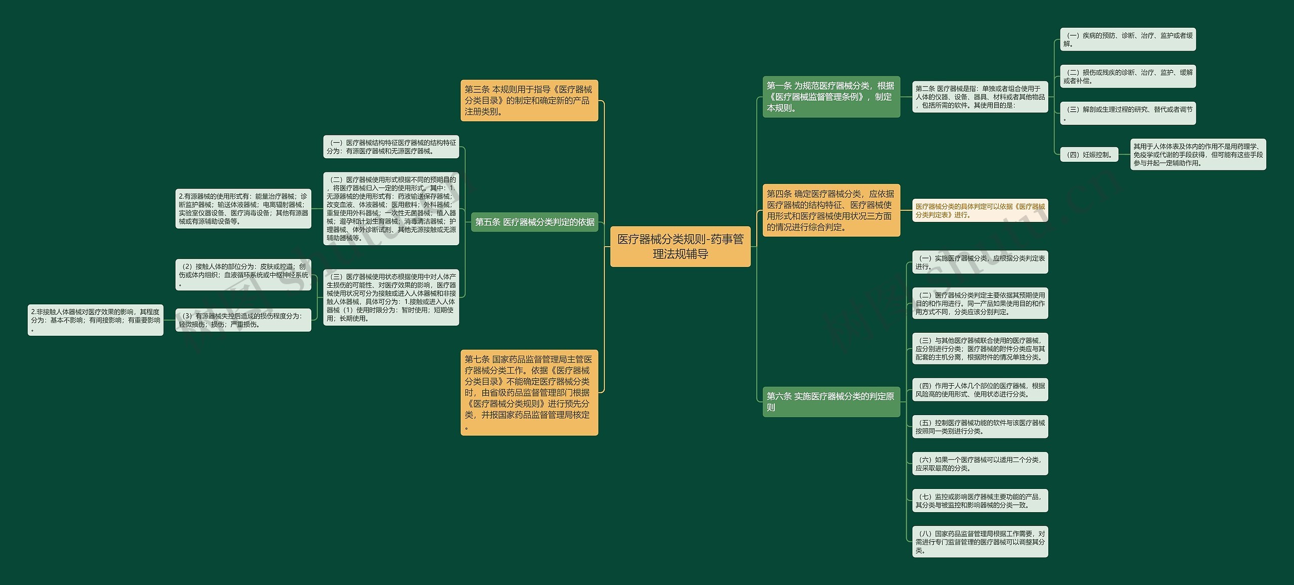 医疗器械分类规则-药事管理法规辅导