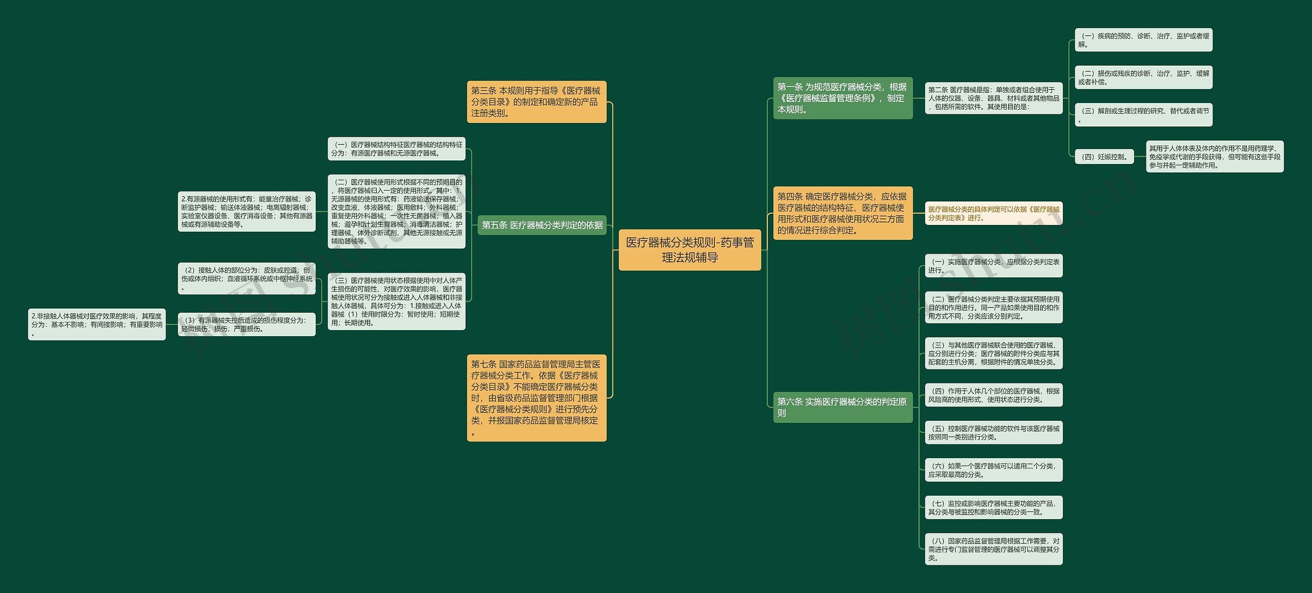 医疗器械分类规则-药事管理法规辅导 医疗器械分类规则-药事管理法规辅导