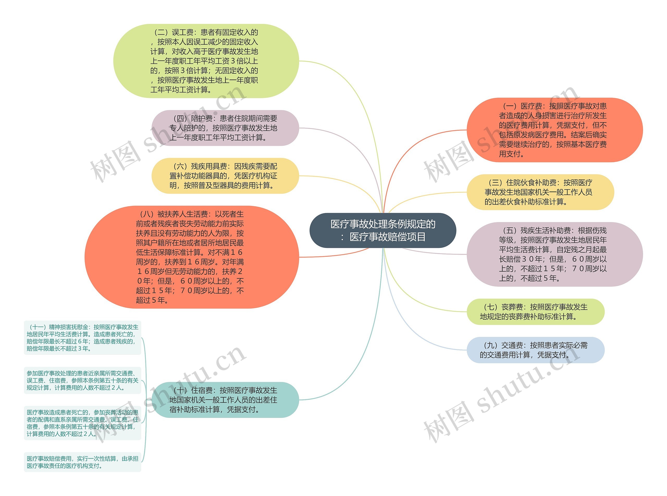 医疗事故处理条例规定的：医疗事故赔偿项目思维导图