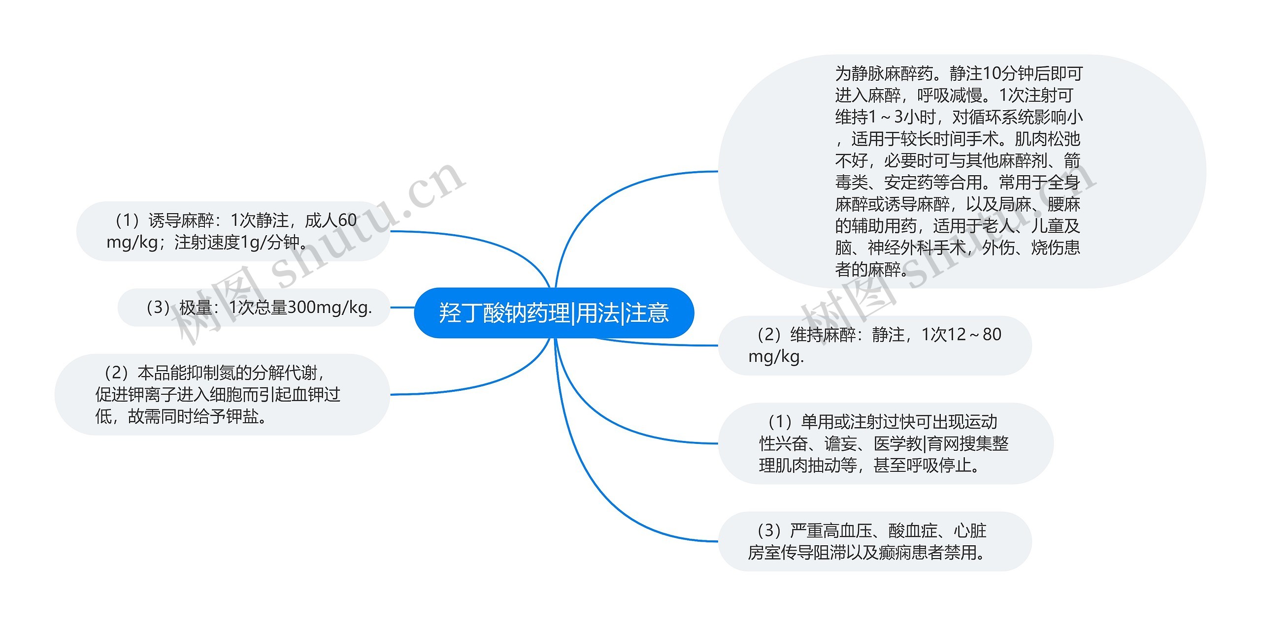 羟丁酸钠药理|用法|注意思维导图