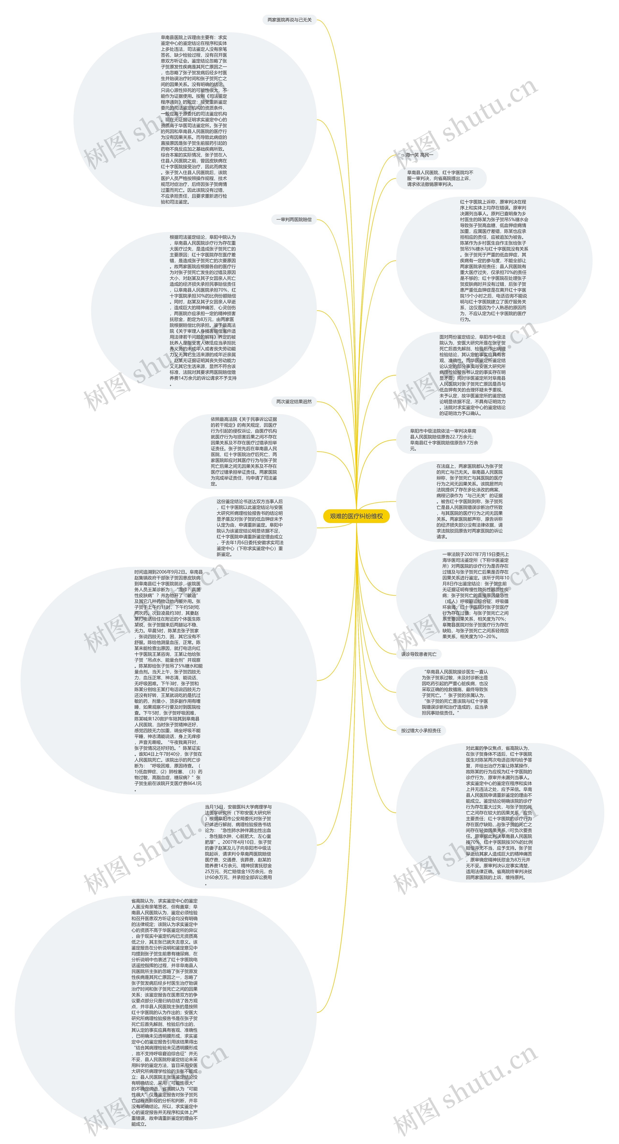 艰难的医疗纠纷维权思维导图