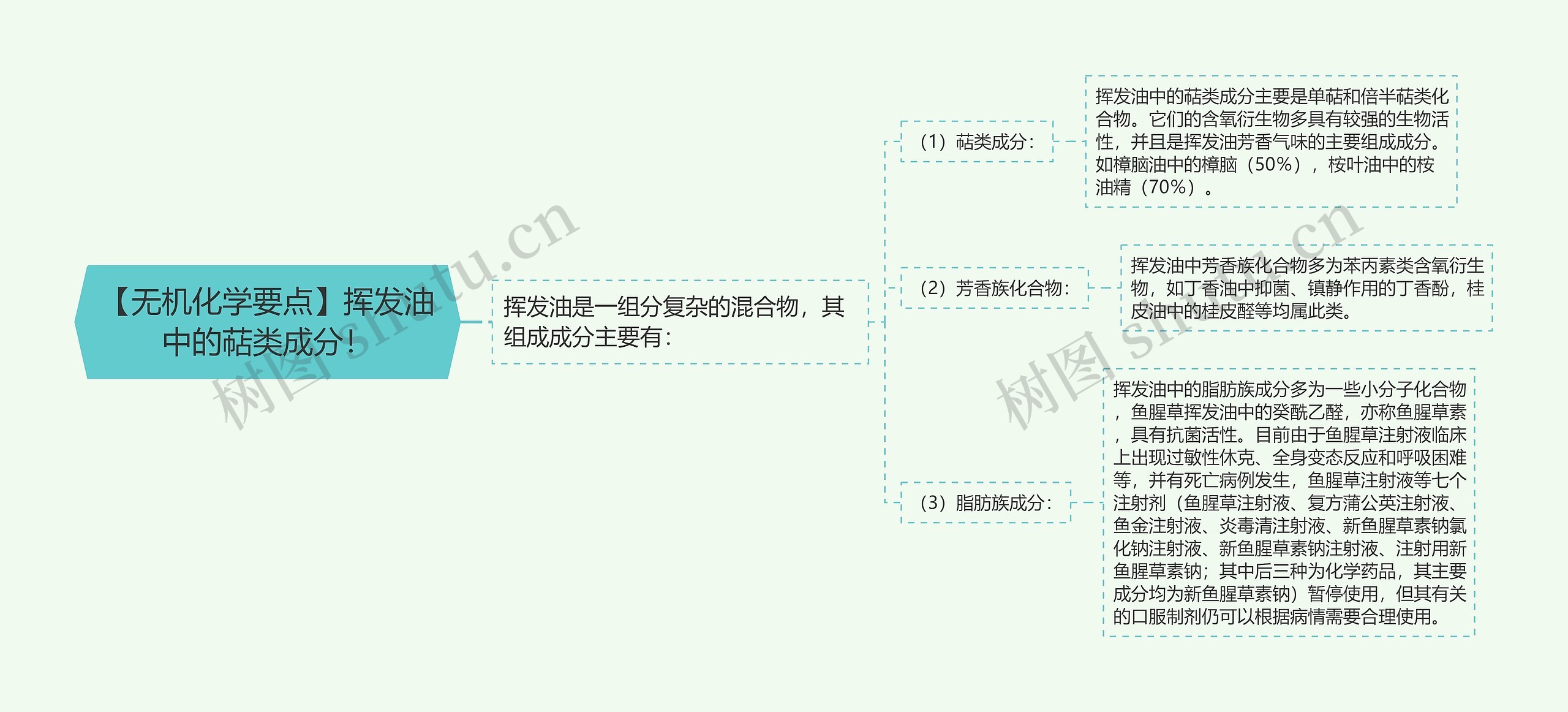 【无机化学要点】挥发油中的萜类成分！思维导图