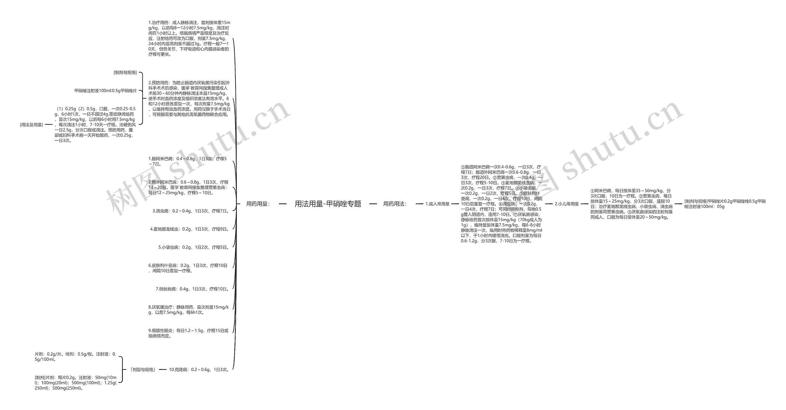用法用量-甲硝唑专题思维导图