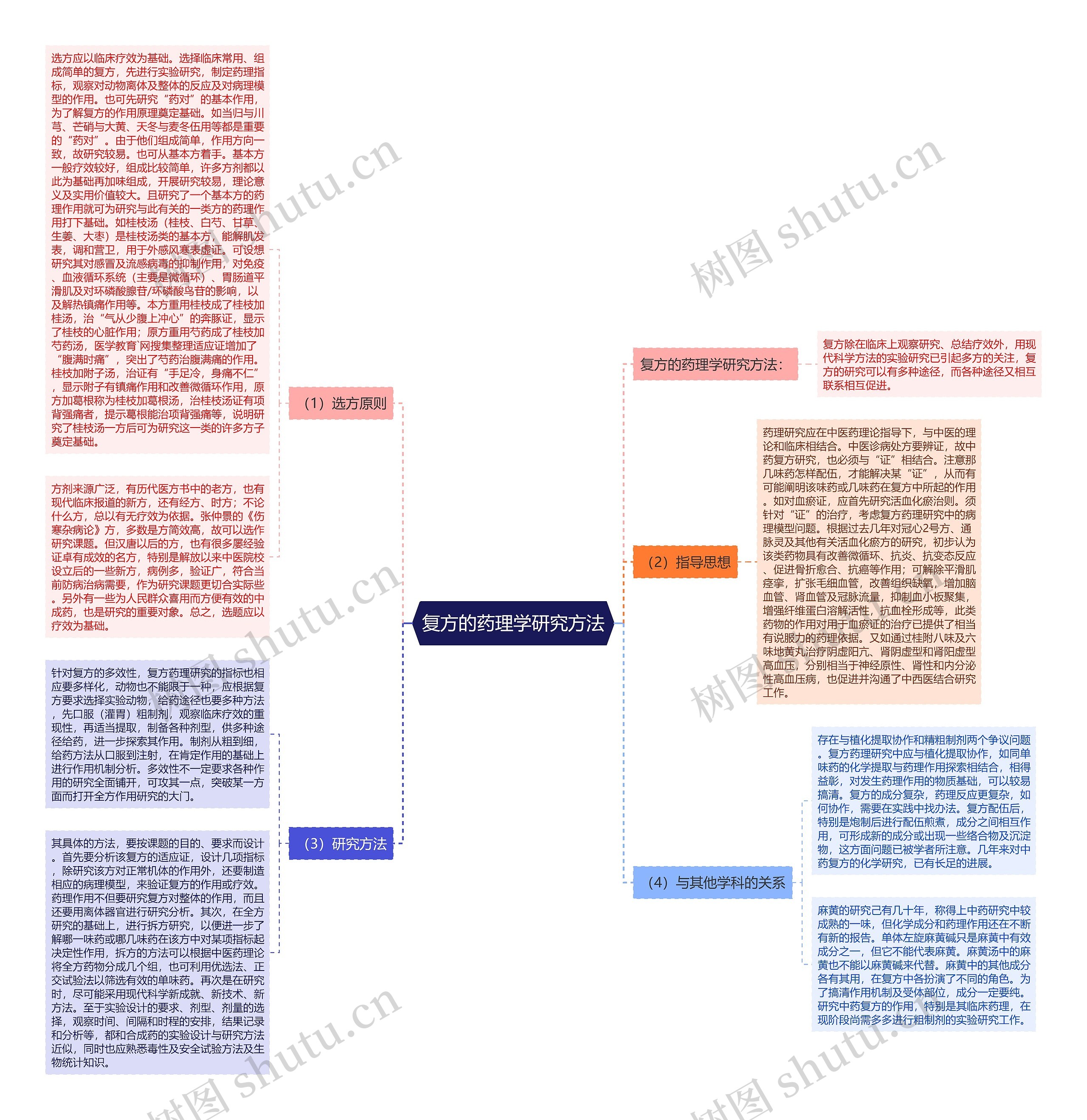 复方的药理学研究方法思维导图