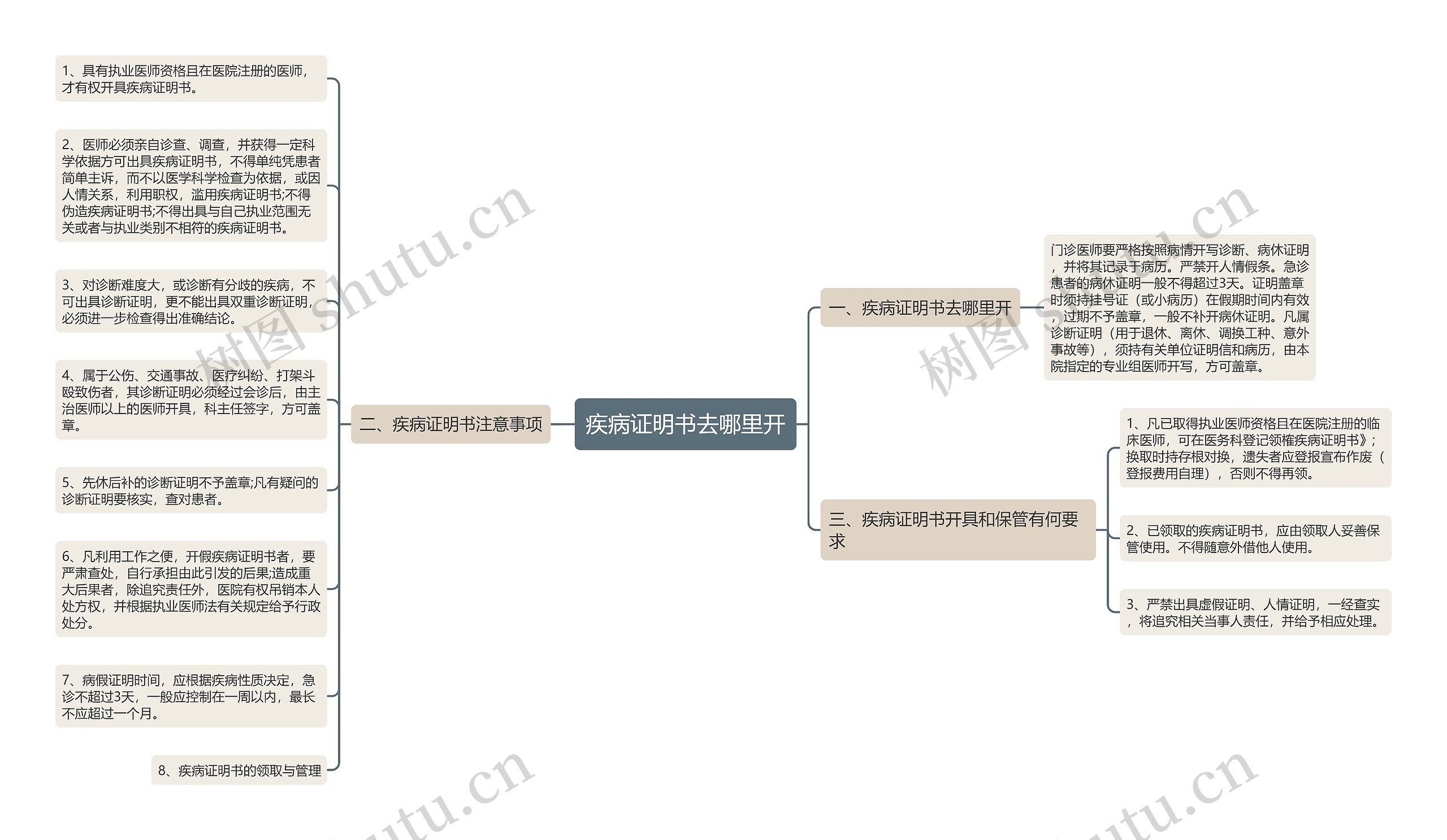 疾病证明书去哪里开思维导图