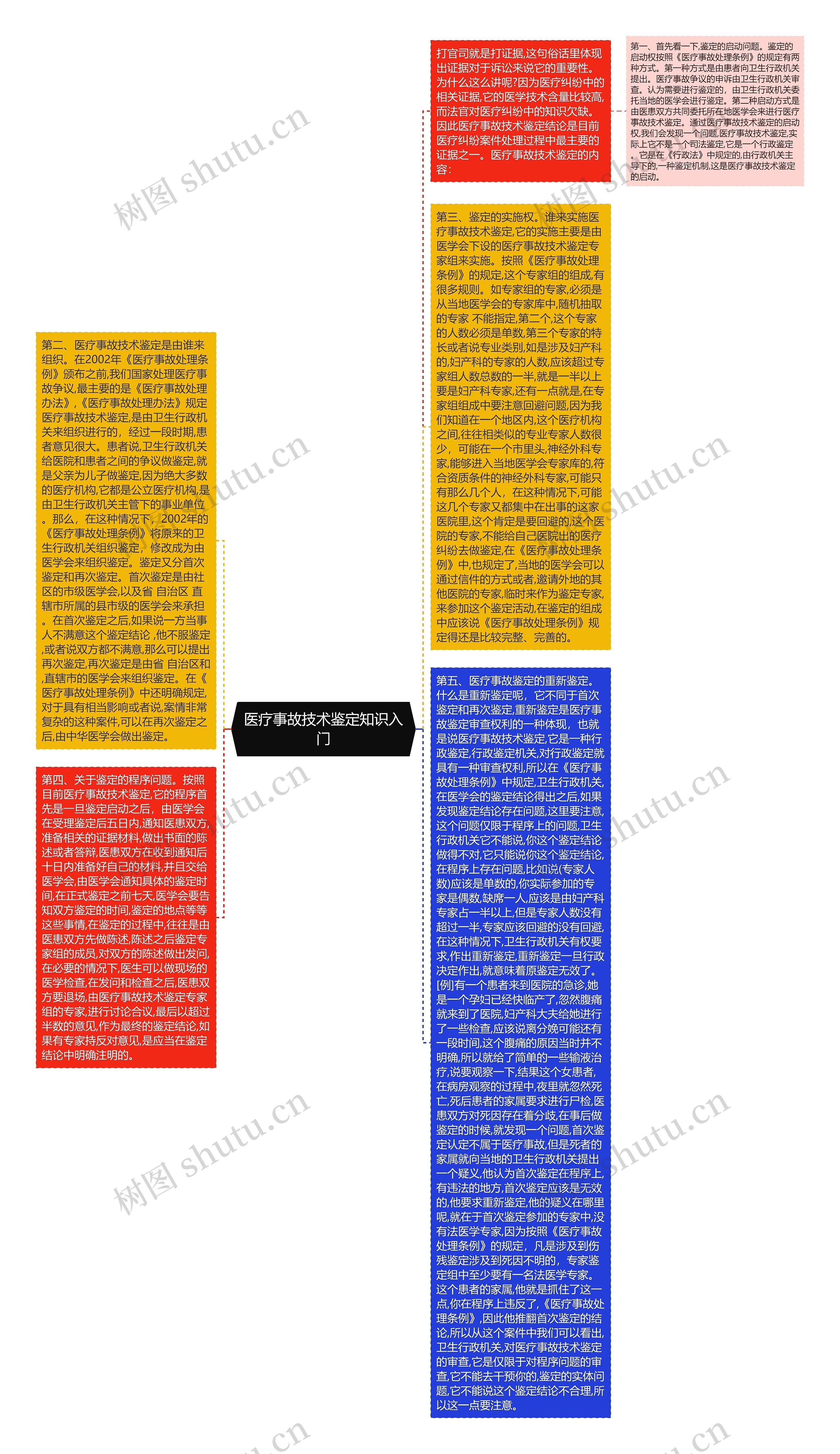 医疗事故技术鉴定知识入门