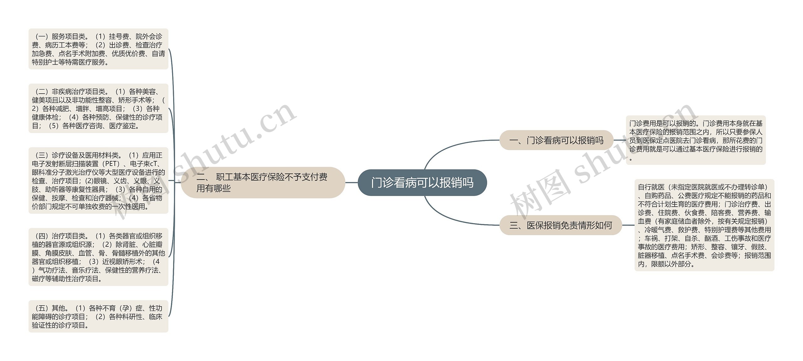 门诊看病可以报销吗思维导图