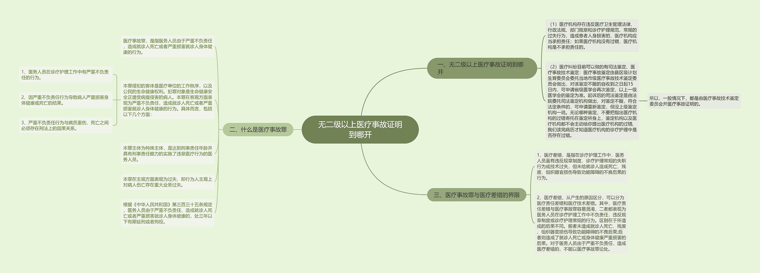 无二级以上医疗事故证明到哪开思维导图