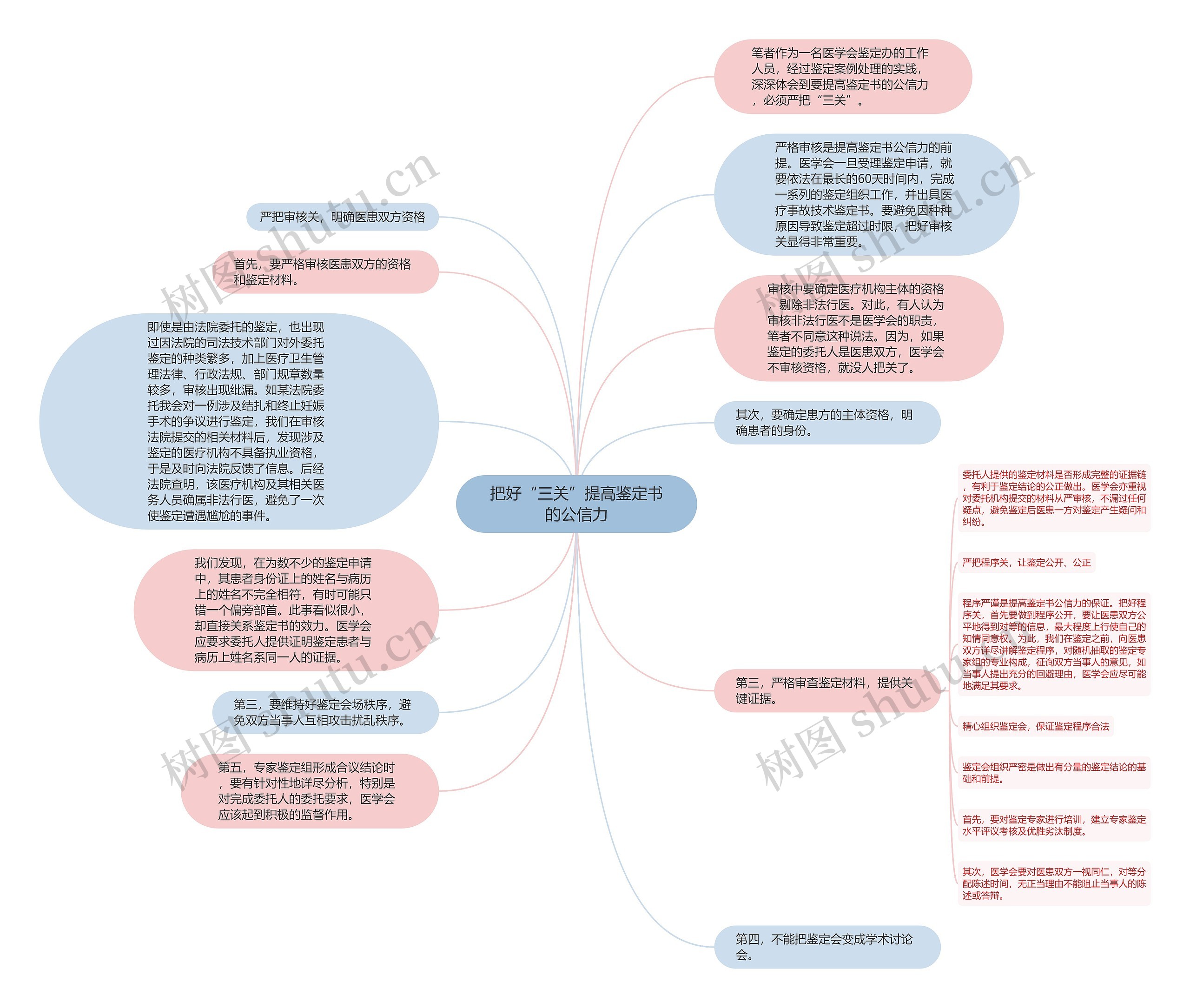 把好“三关”提高鉴定书的公信力思维导图