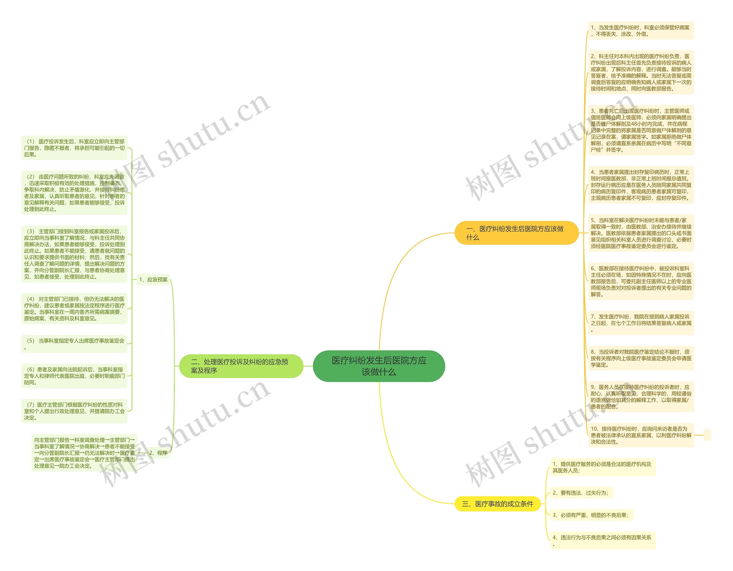 医疗纠纷发生后医院方应该做什么思维导图