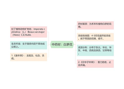 中药材：白茅花