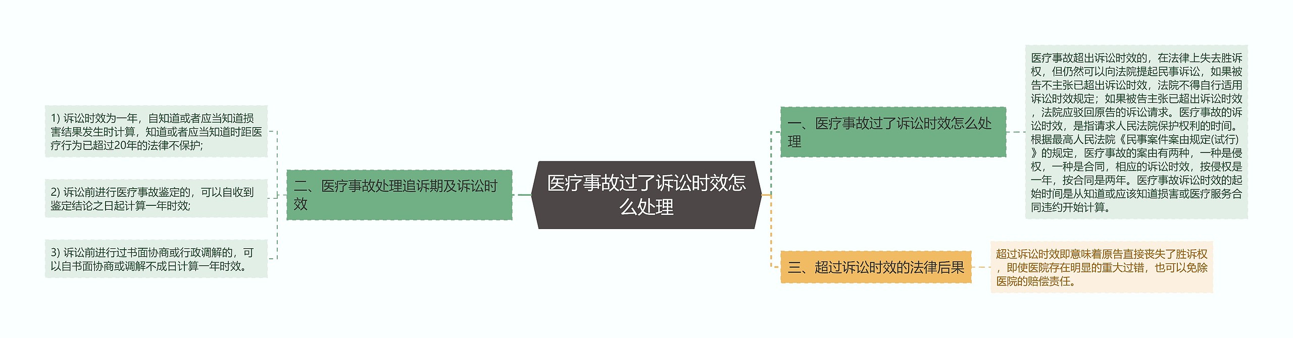 医疗事故过了诉讼时效怎么处理思维导图