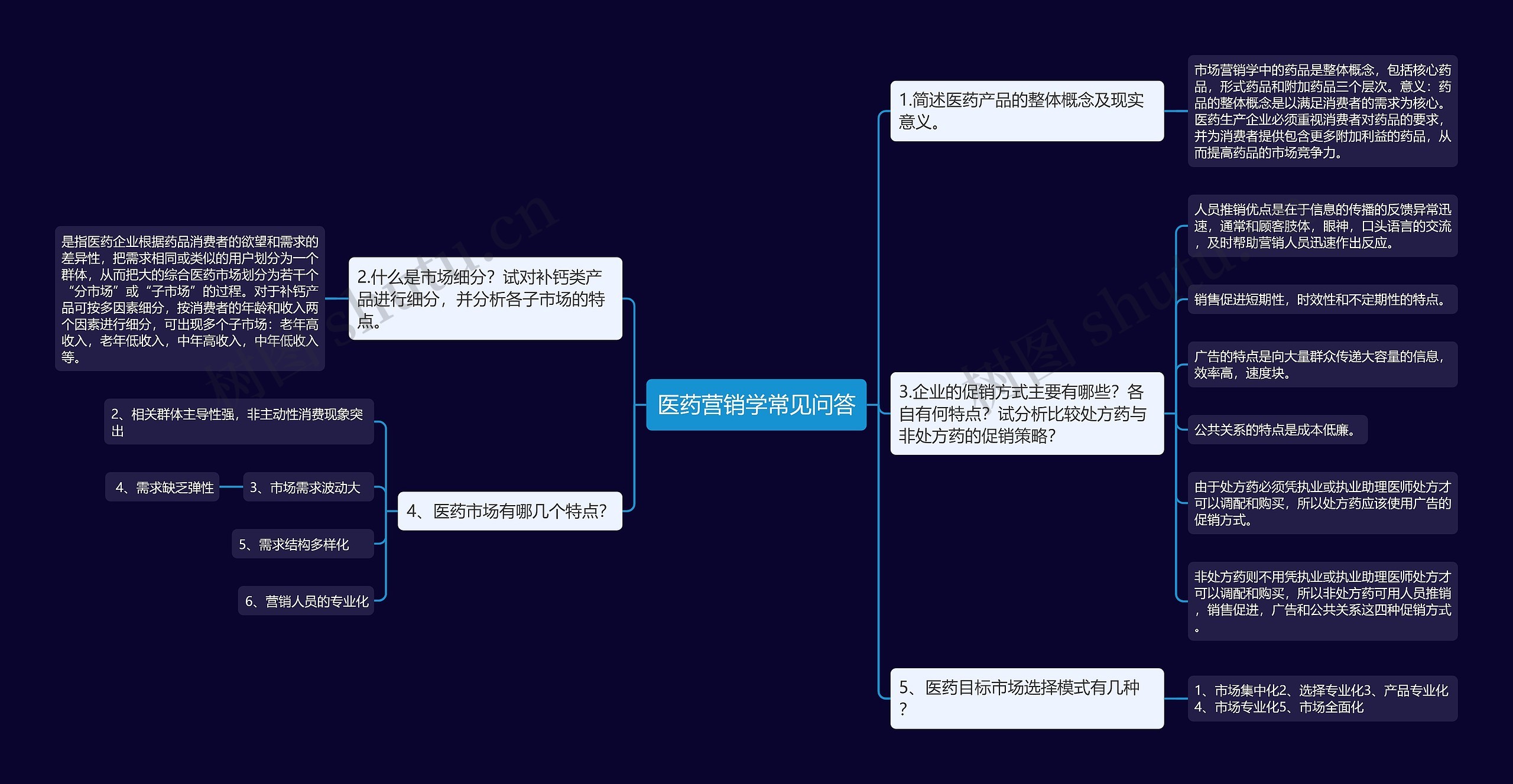 医药营销学常见问答