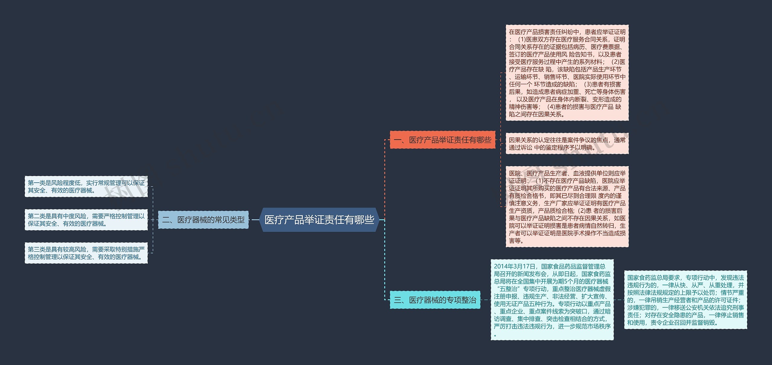 医疗产品举证责任有哪些思维导图