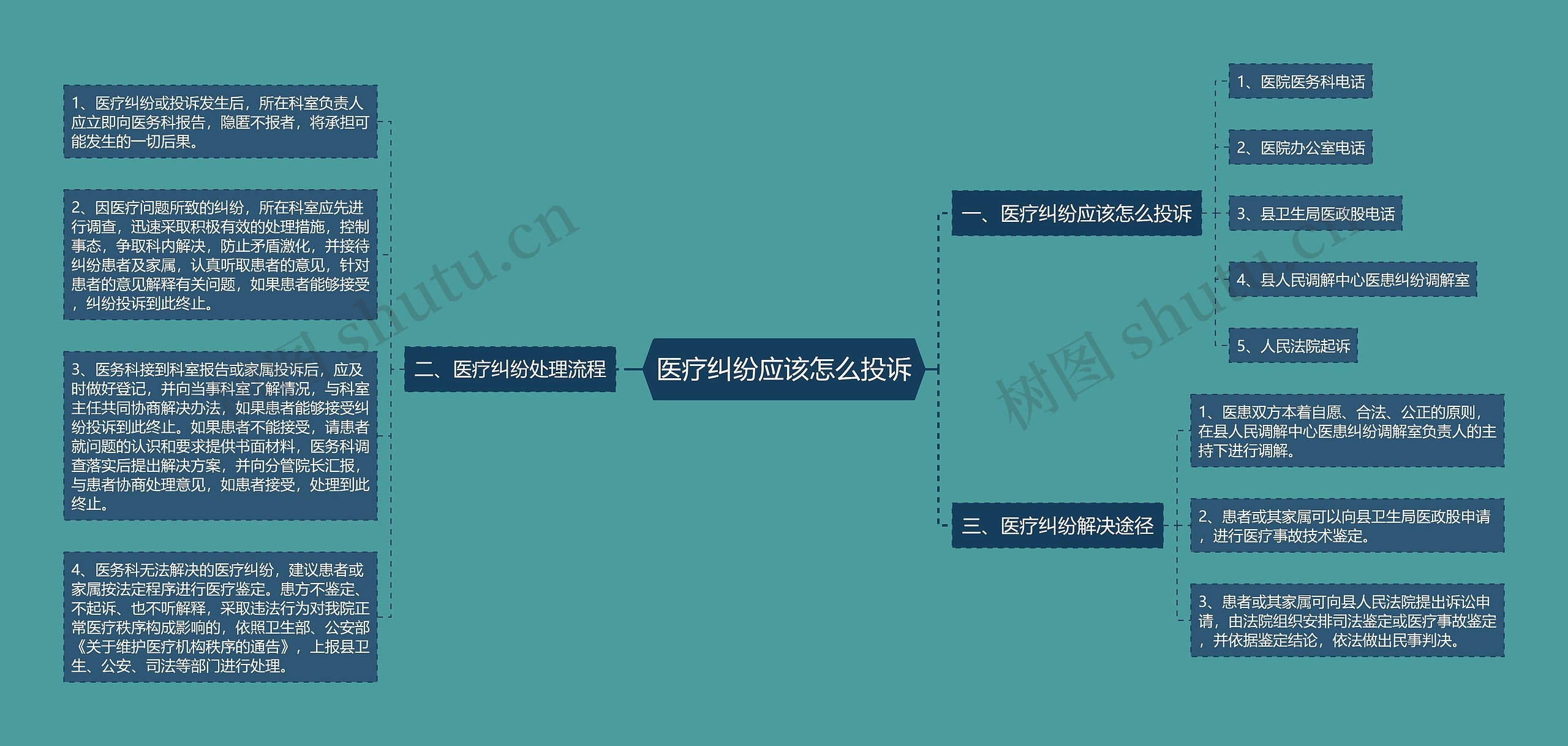 医疗纠纷应该怎么投诉思维导图