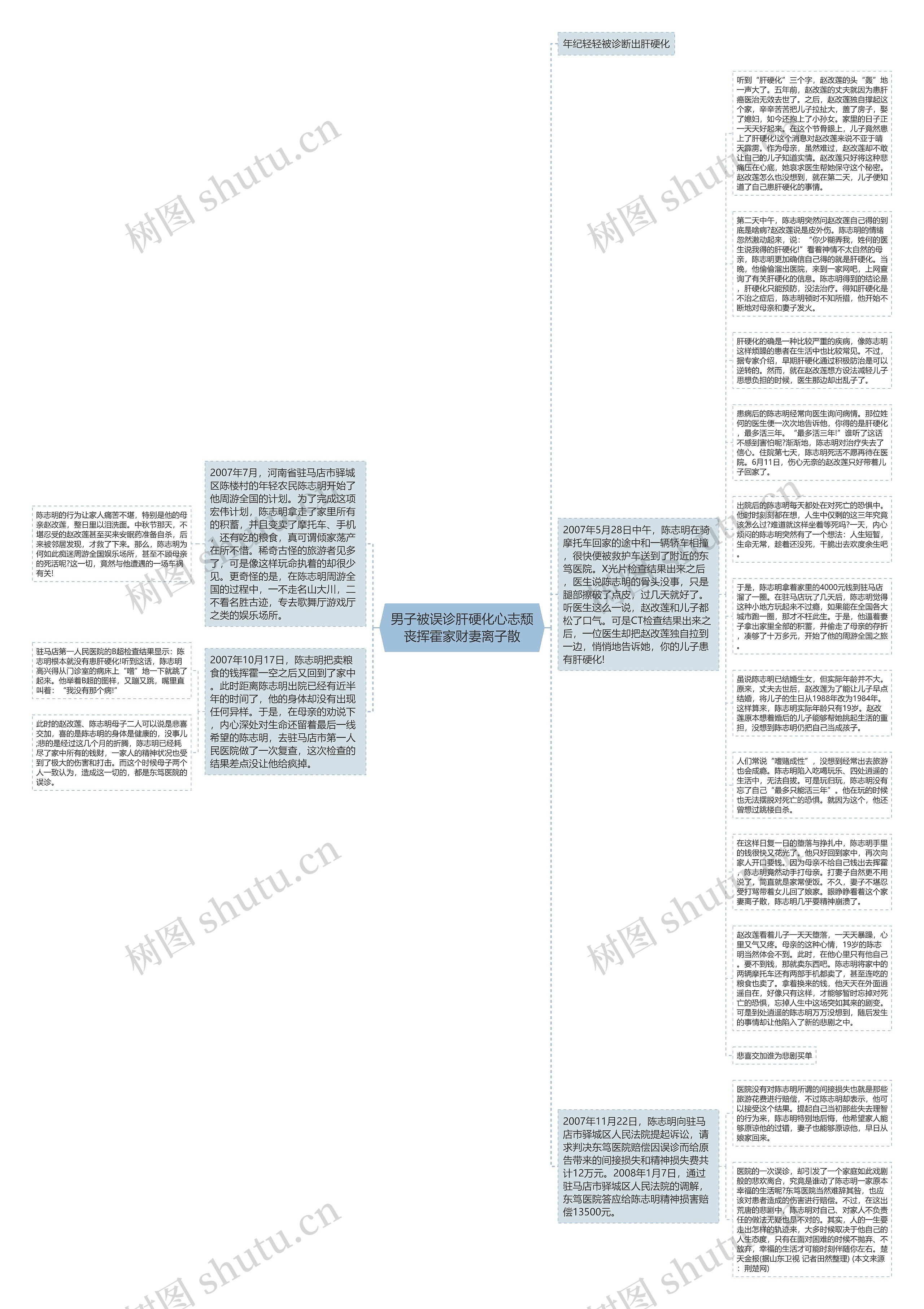 男子被误诊肝硬化心志颓丧挥霍家财妻离子散思维导图