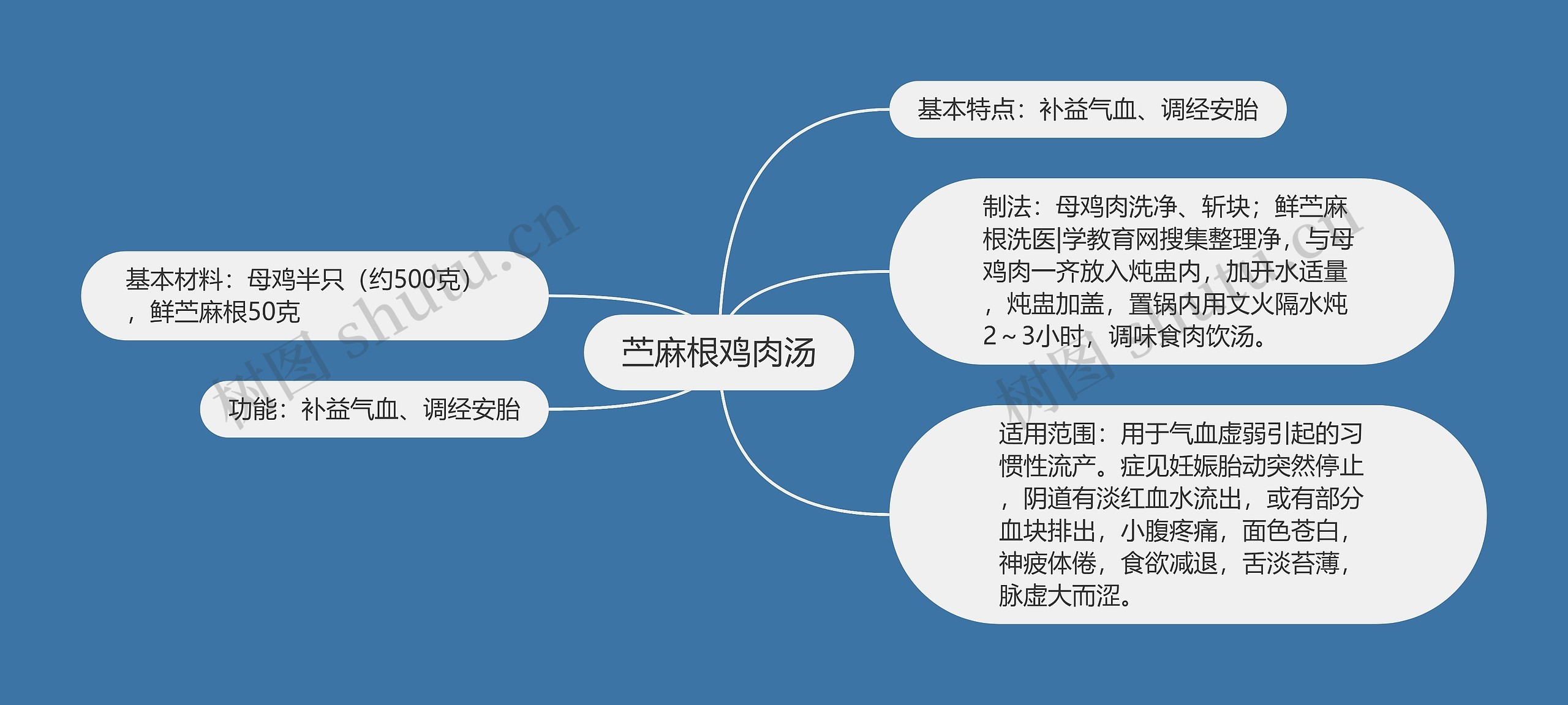 苎麻根鸡肉汤思维导图