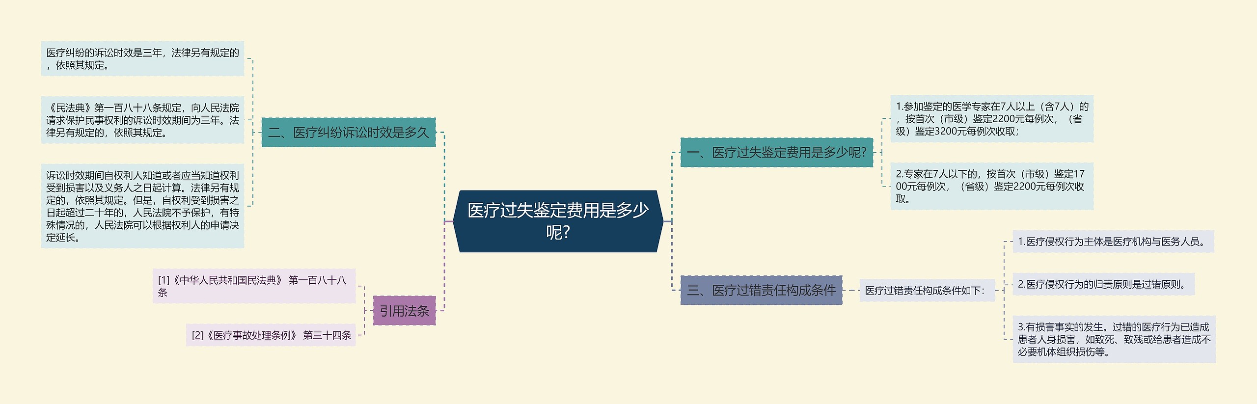 医疗过失鉴定费用是多少呢?思维导图