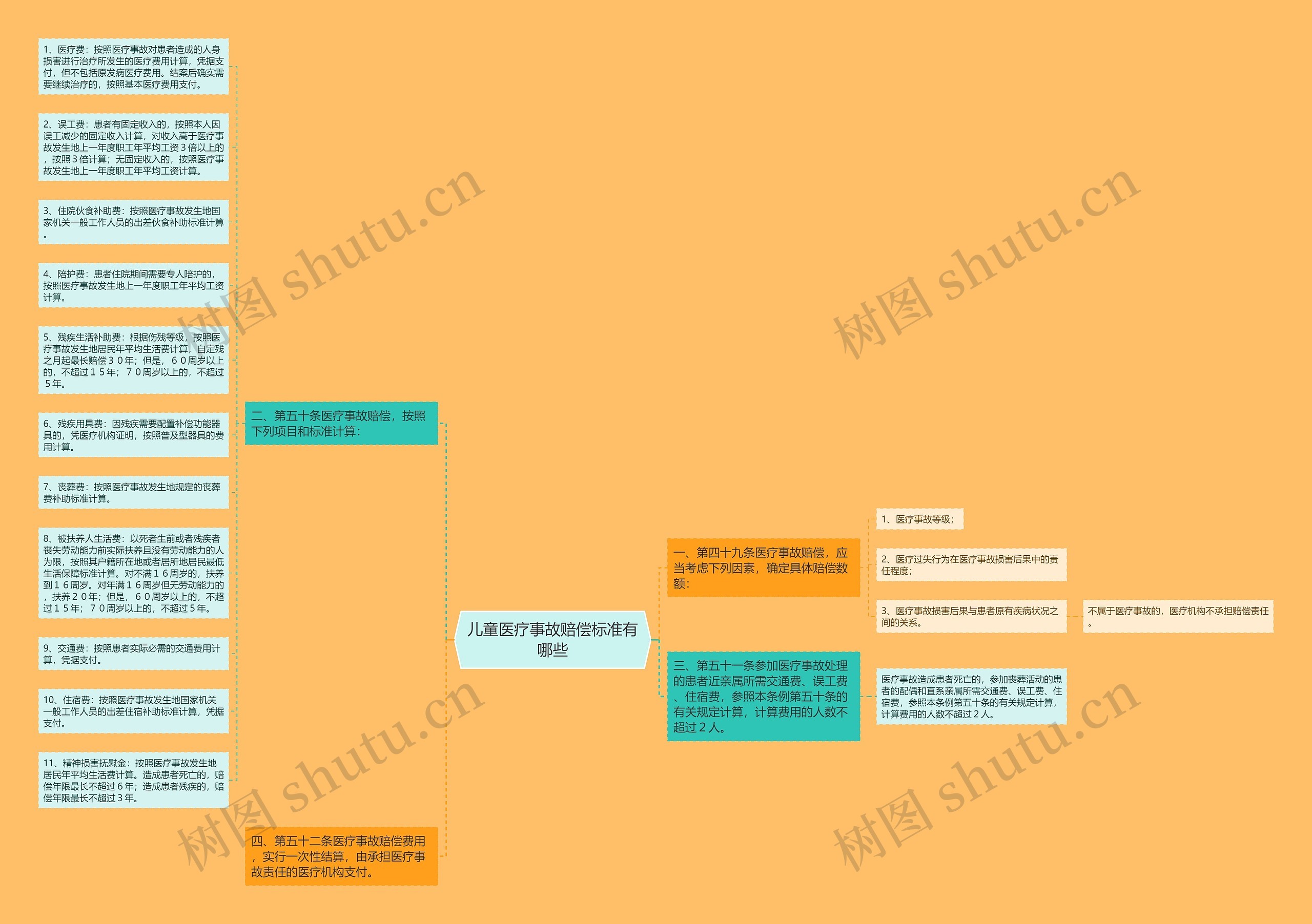 儿童医疗事故赔偿标准有哪些思维导图