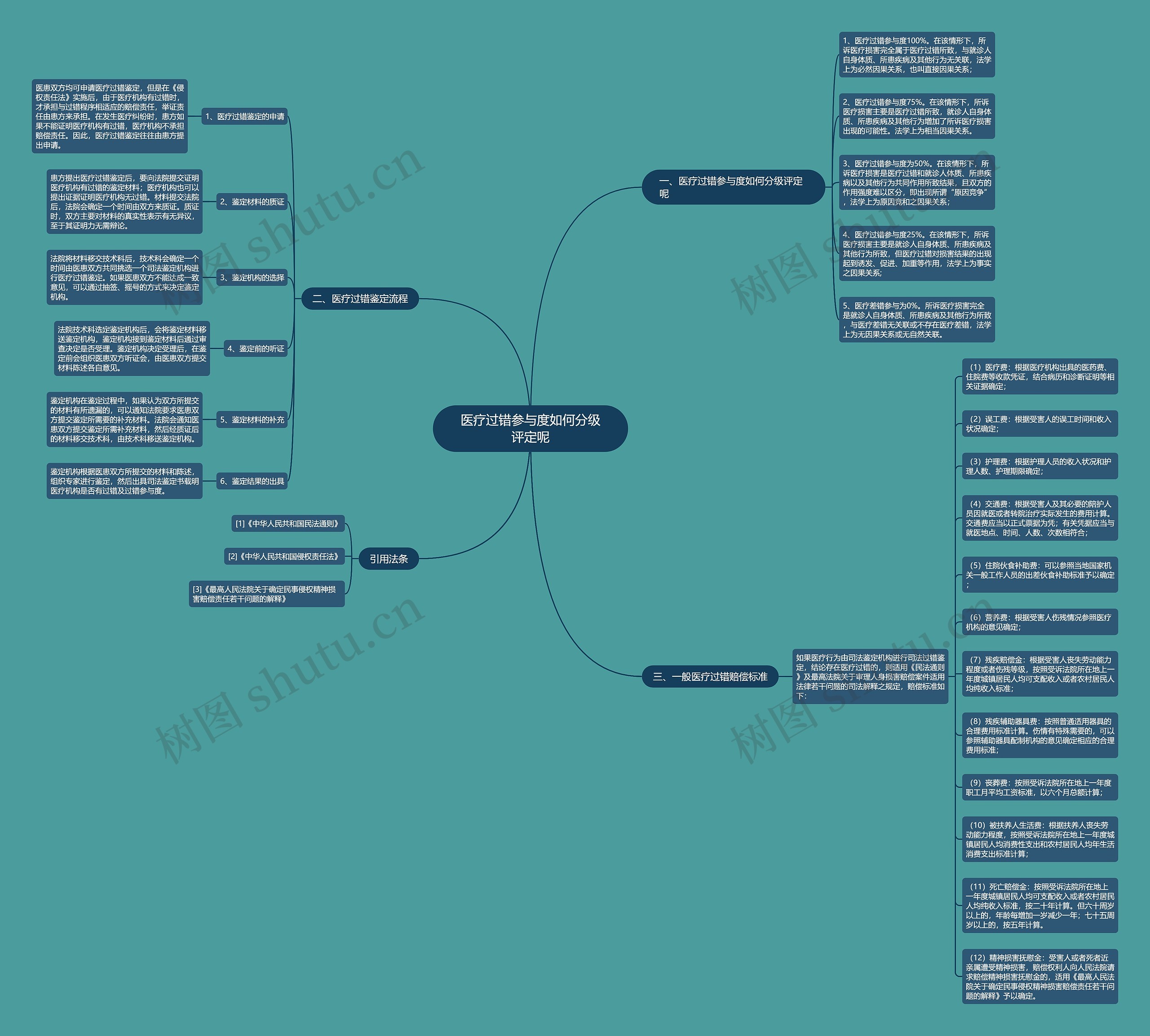 医疗过错参与度如何分级评定呢思维导图