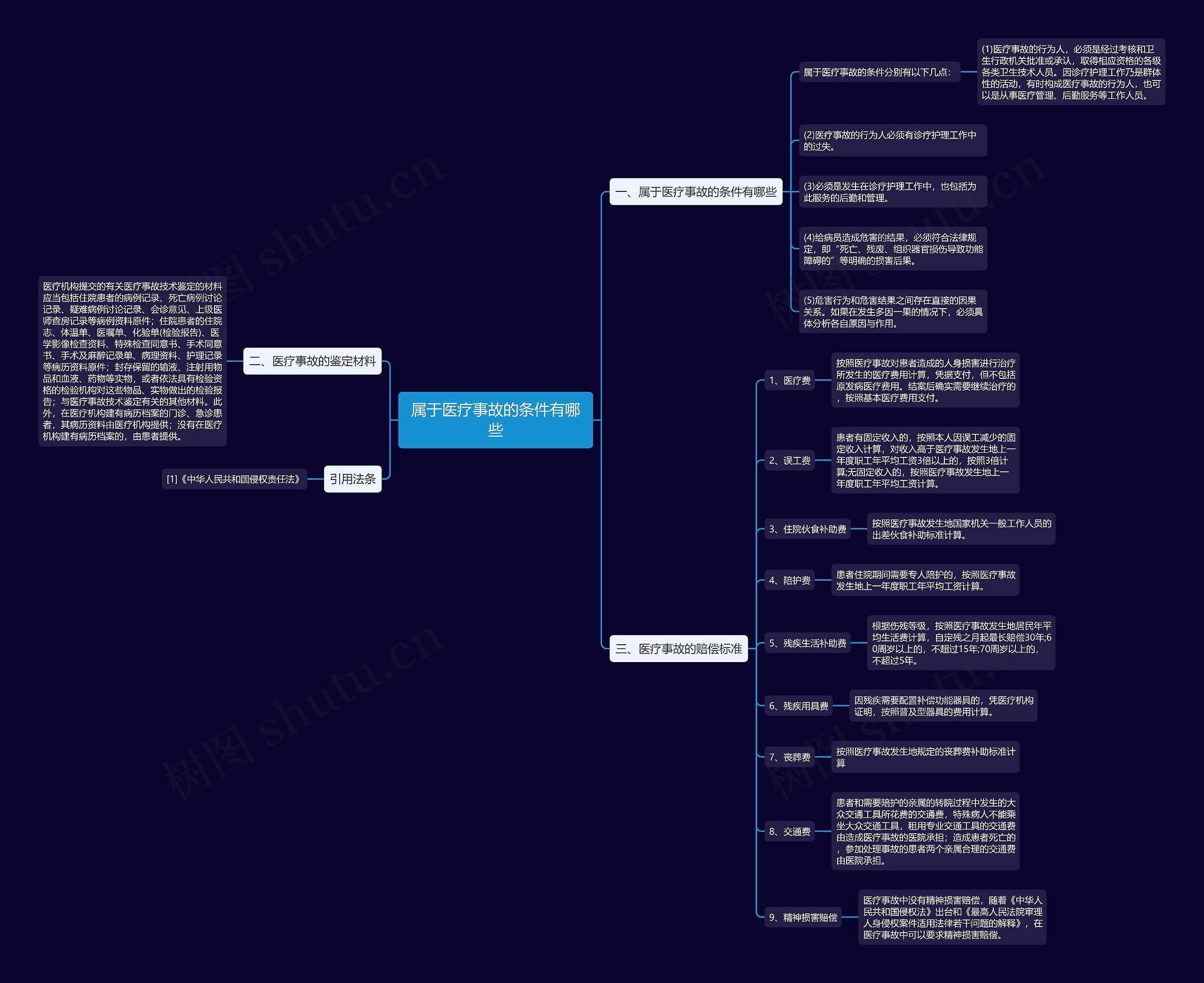 属于医疗事故的条件有哪些思维导图