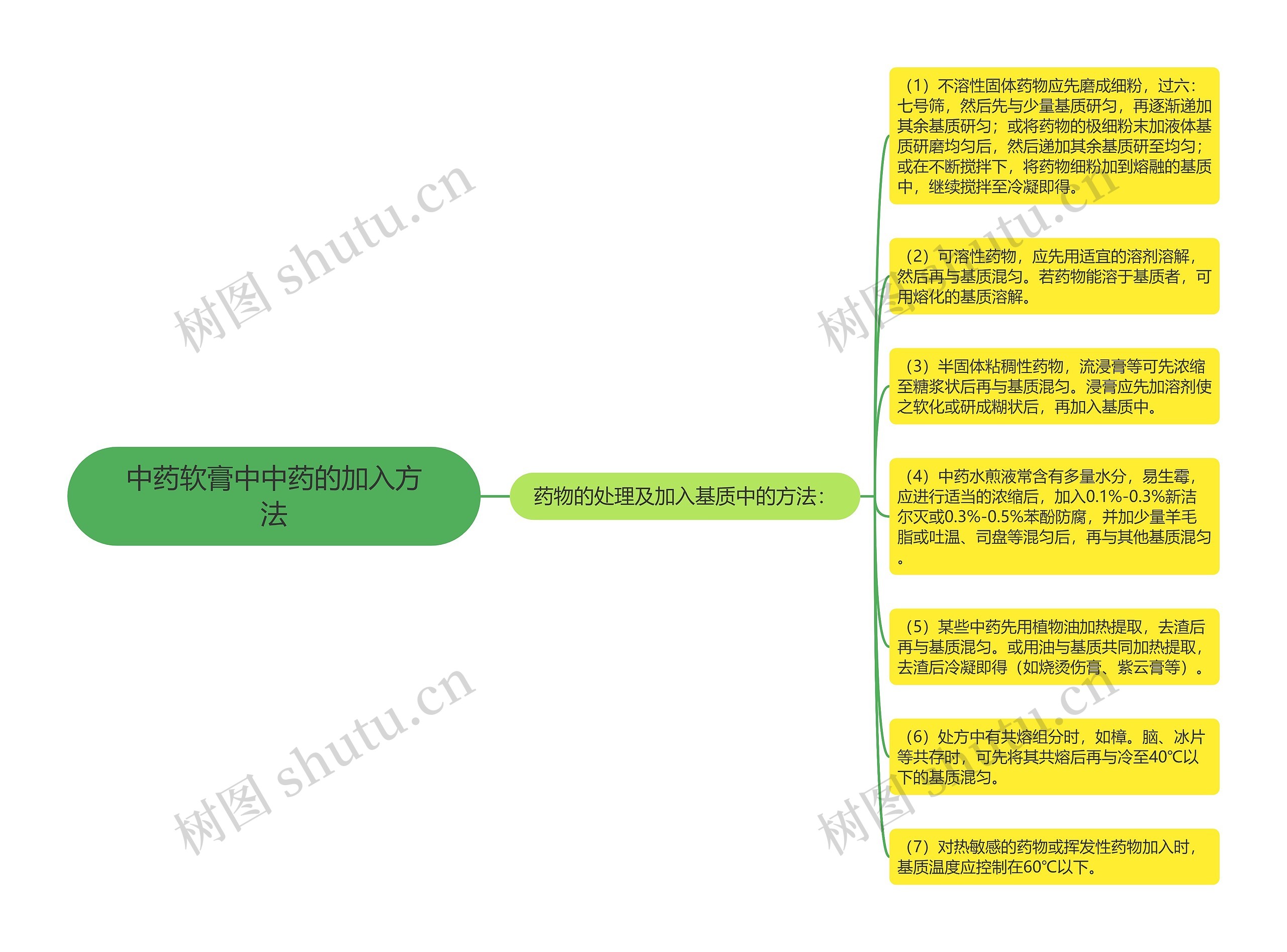 中药软膏中中药的加入方法思维导图