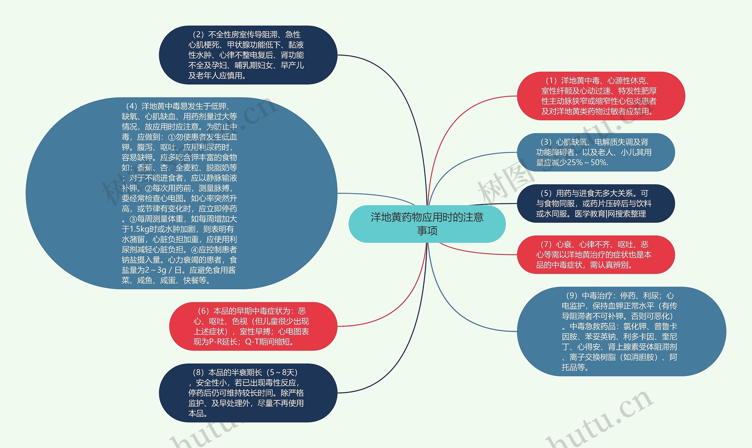 洋地黄药物应用时的注意事项思维导图