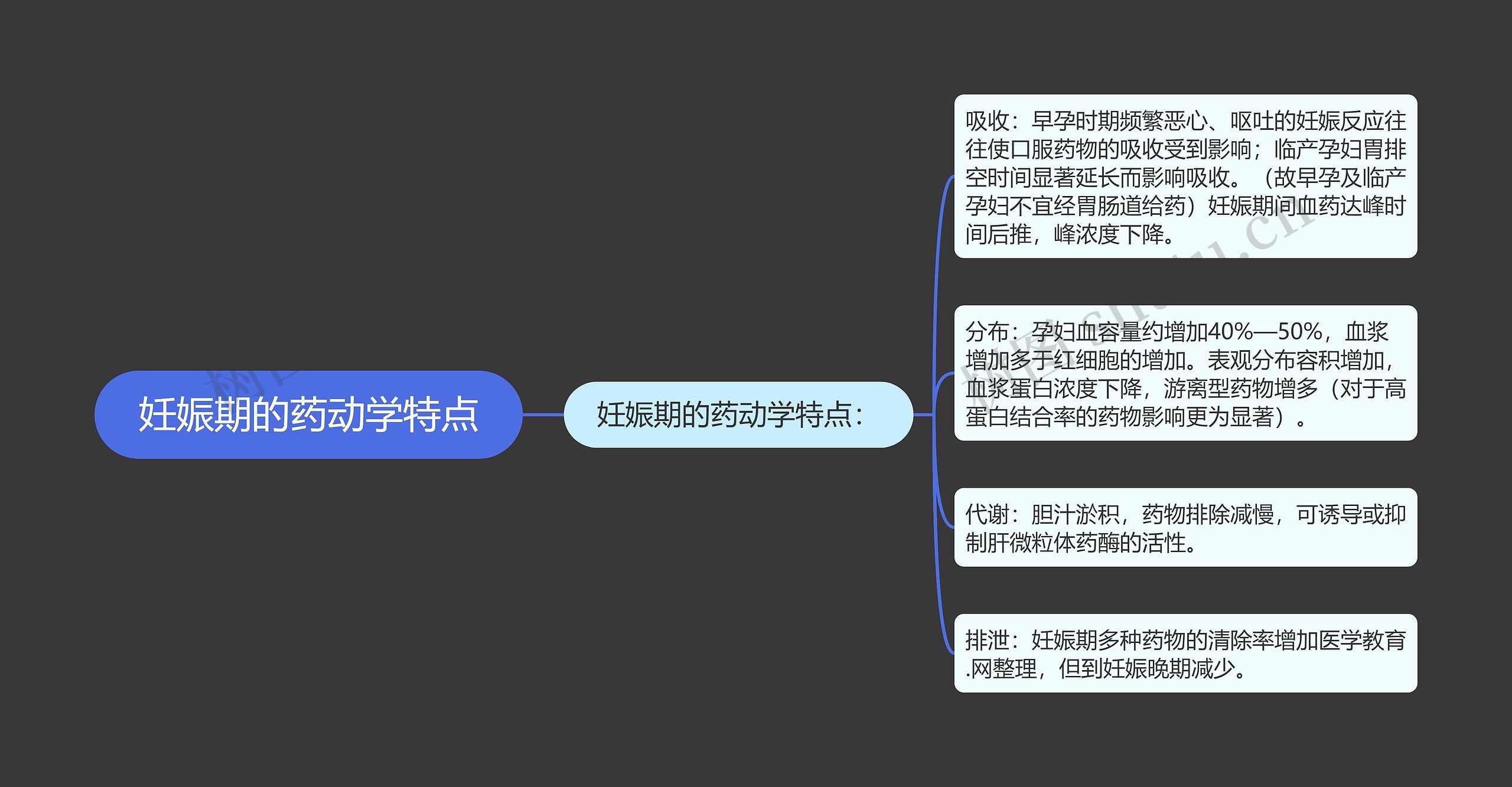 妊娠期的药动学特点 妊娠期的药动学特点