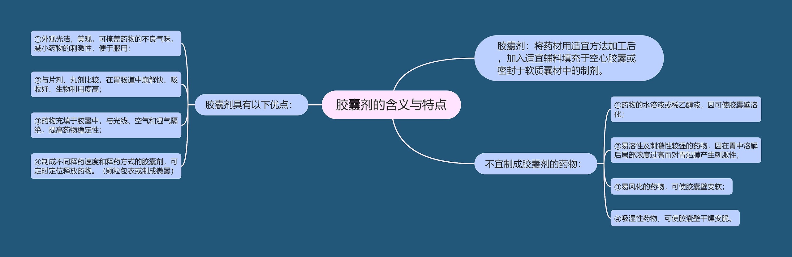 胶囊剂的含义与特点思维导图