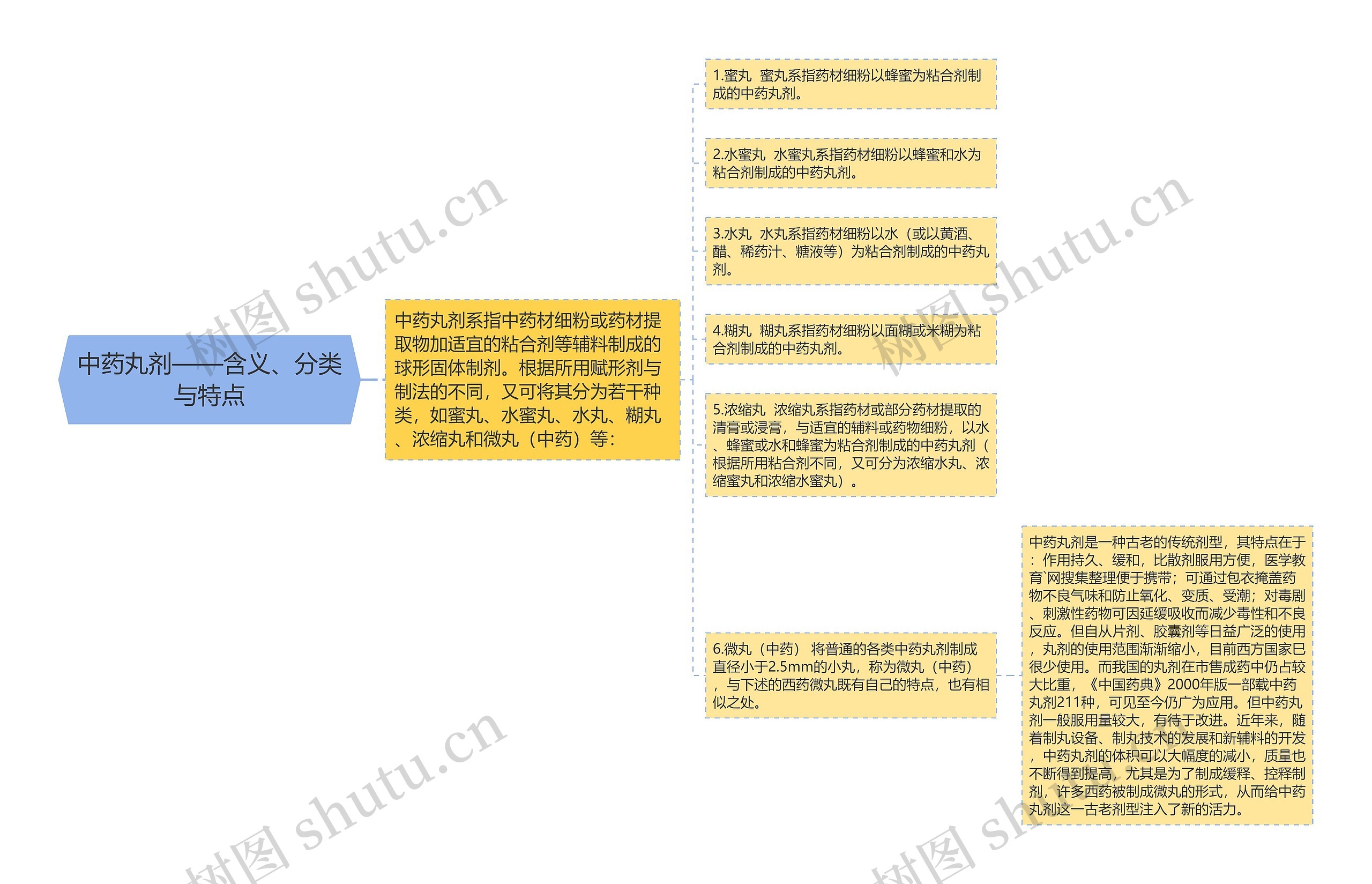 中药丸剂——含义、分类与特点思维导图