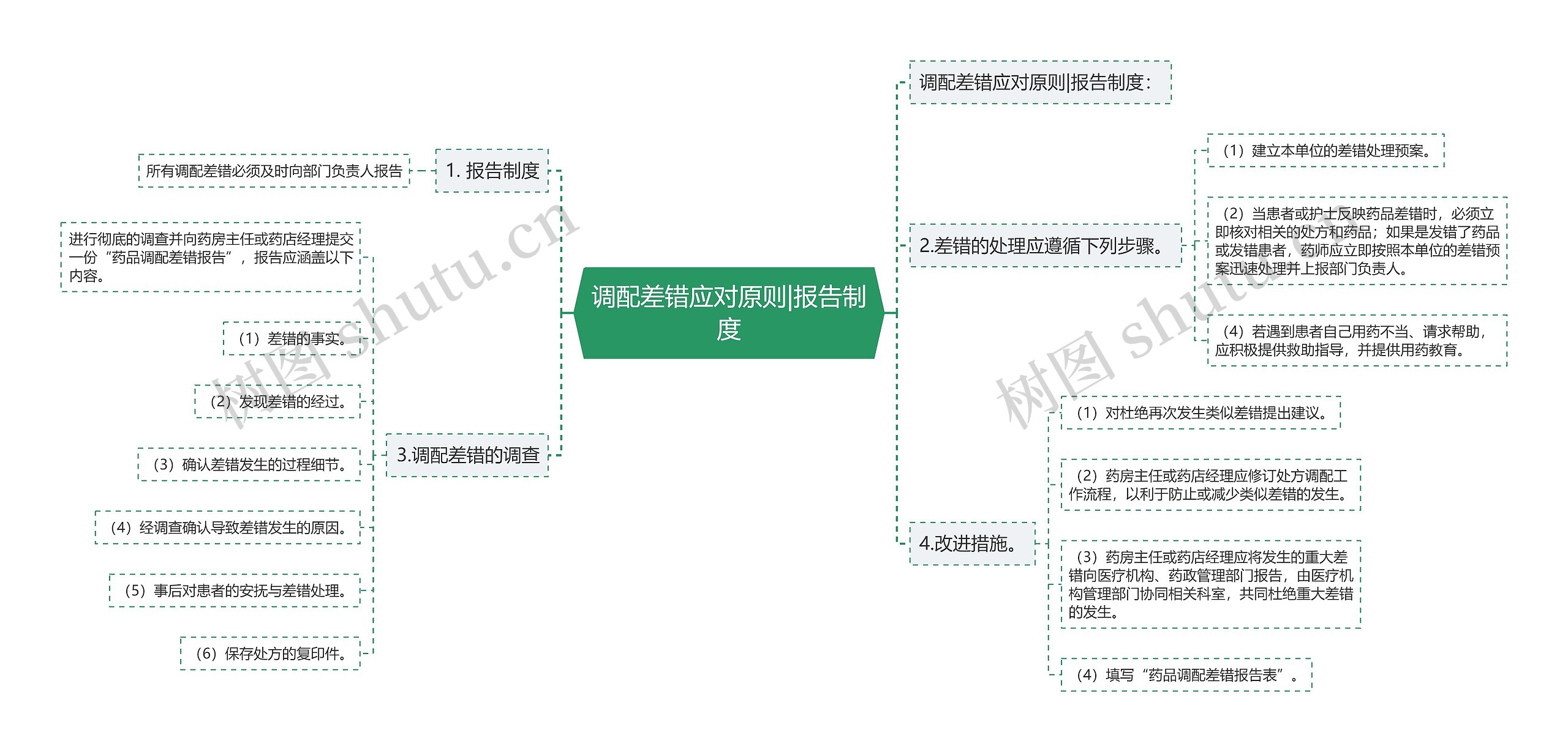 调配差错应对原则|报告制度思维导图