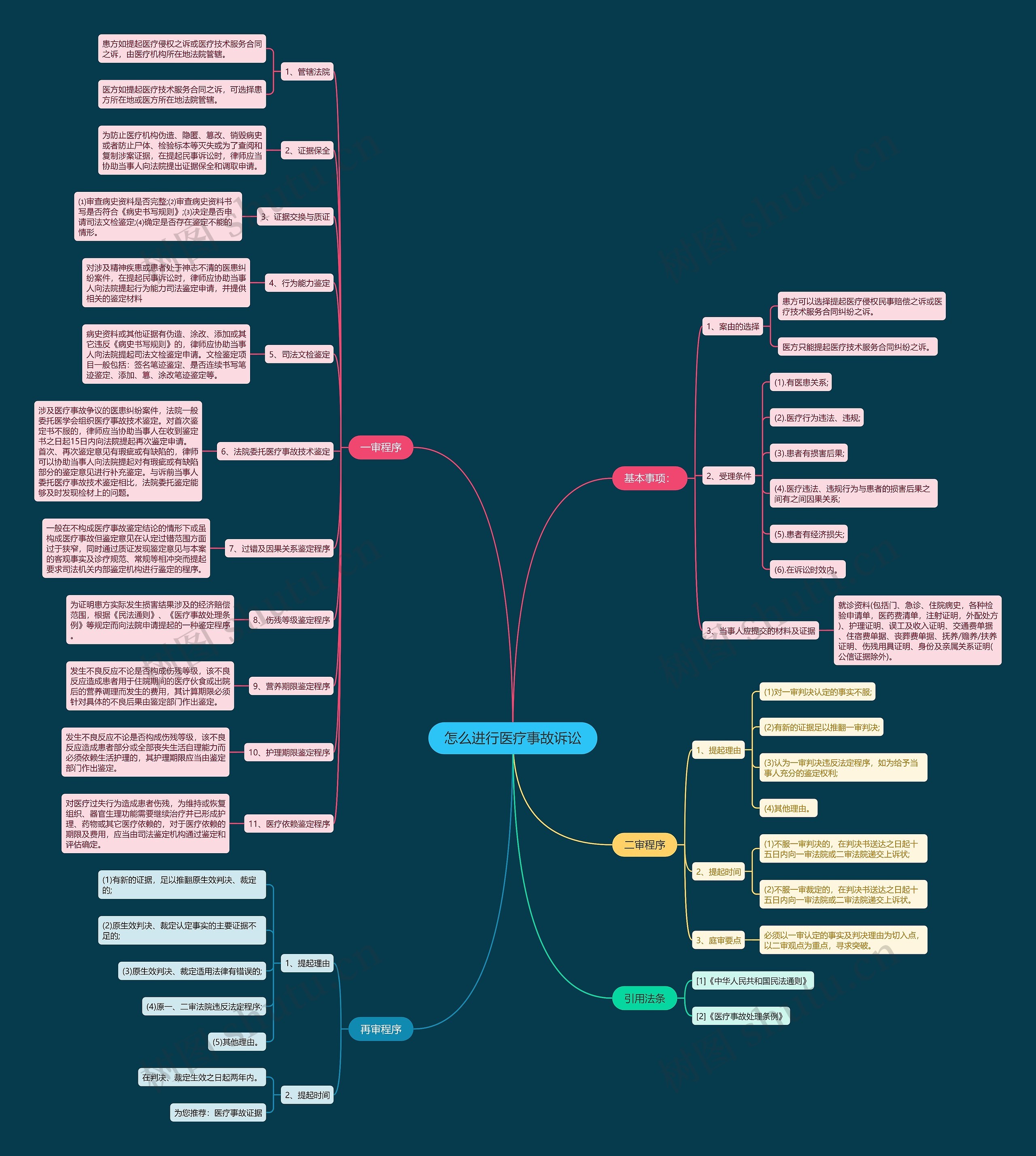 怎么进行医疗事故诉讼思维导图