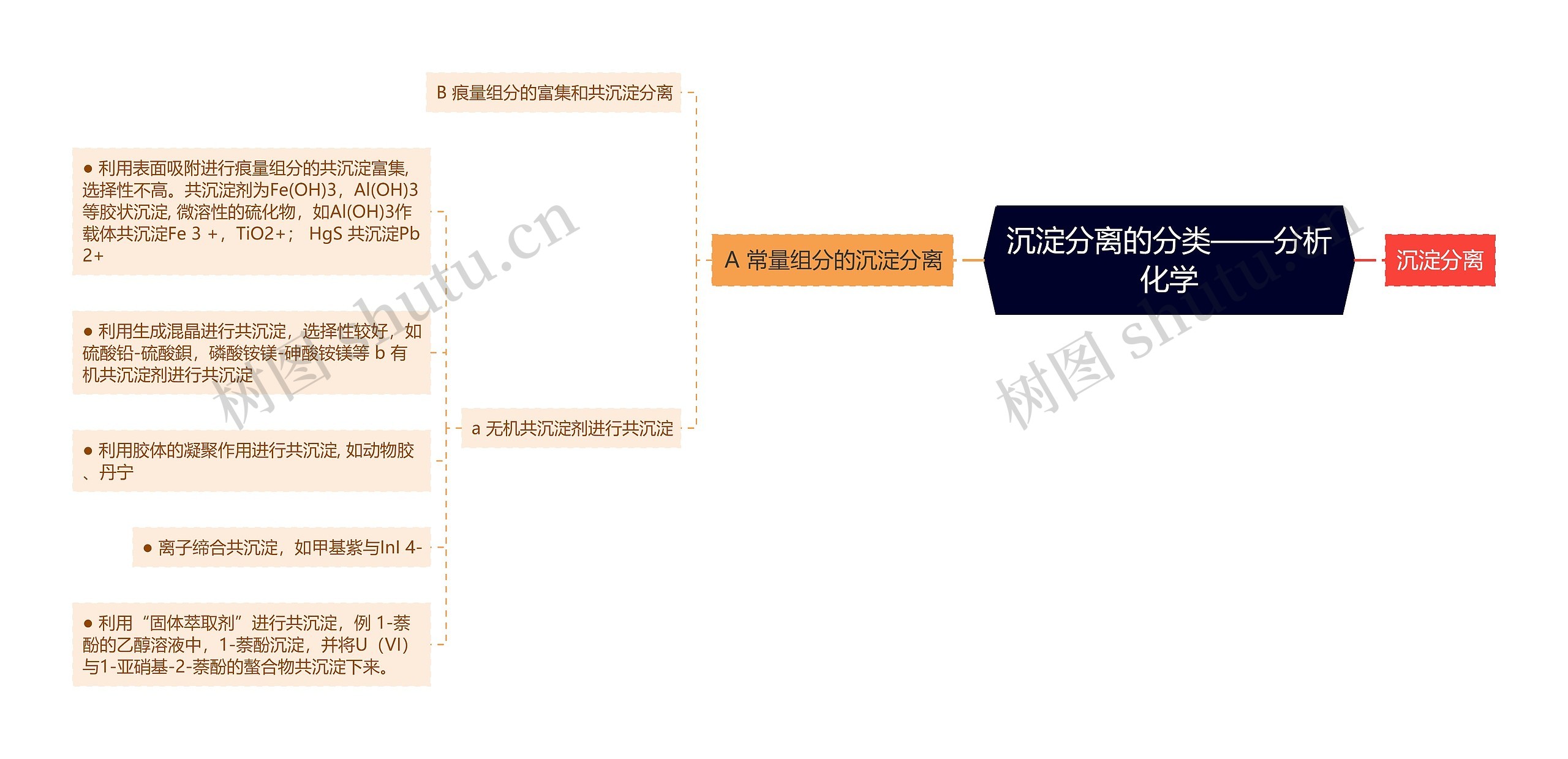 沉淀分离的分类——分析化学