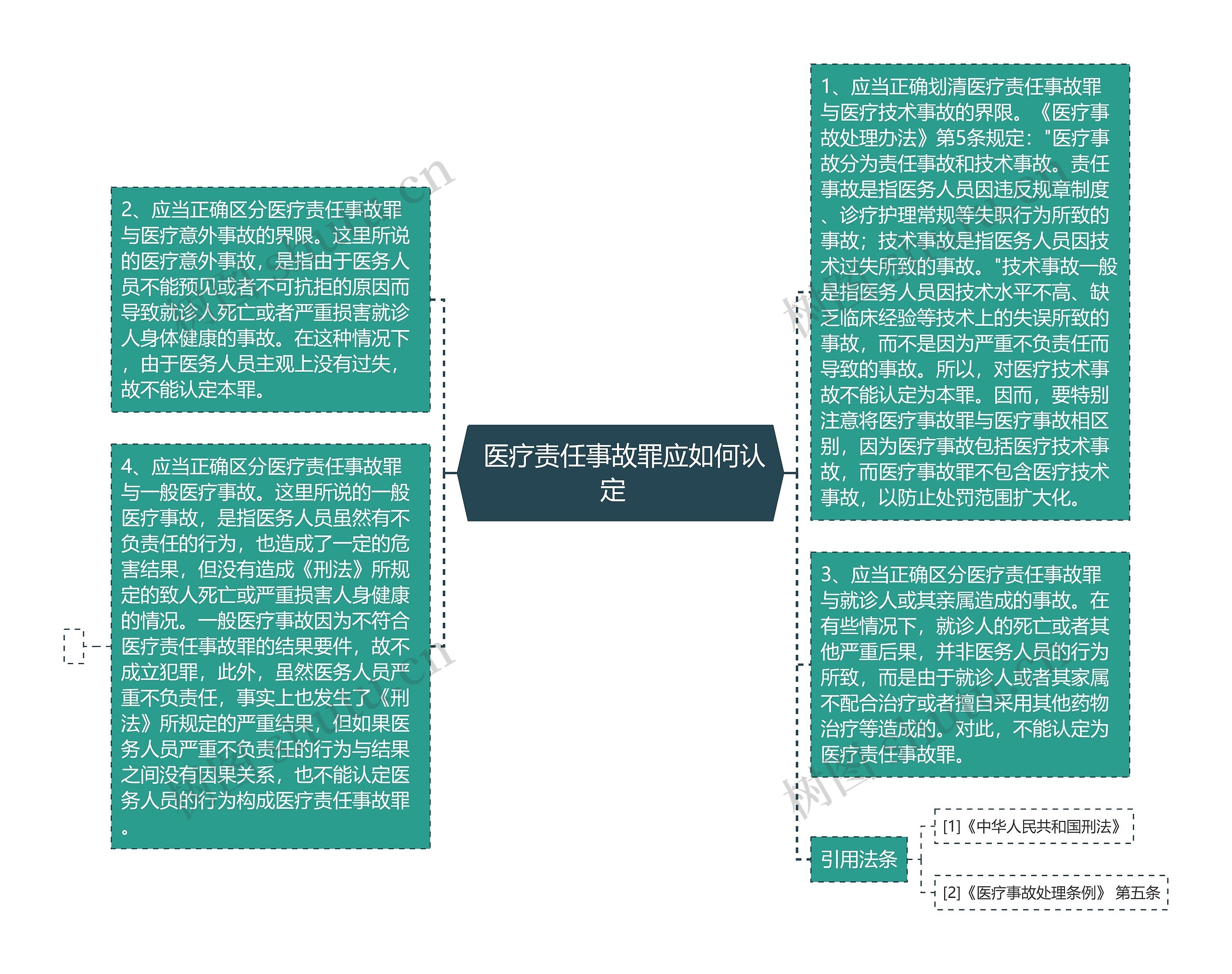  医疗责任事故罪应如何认定  思维导图