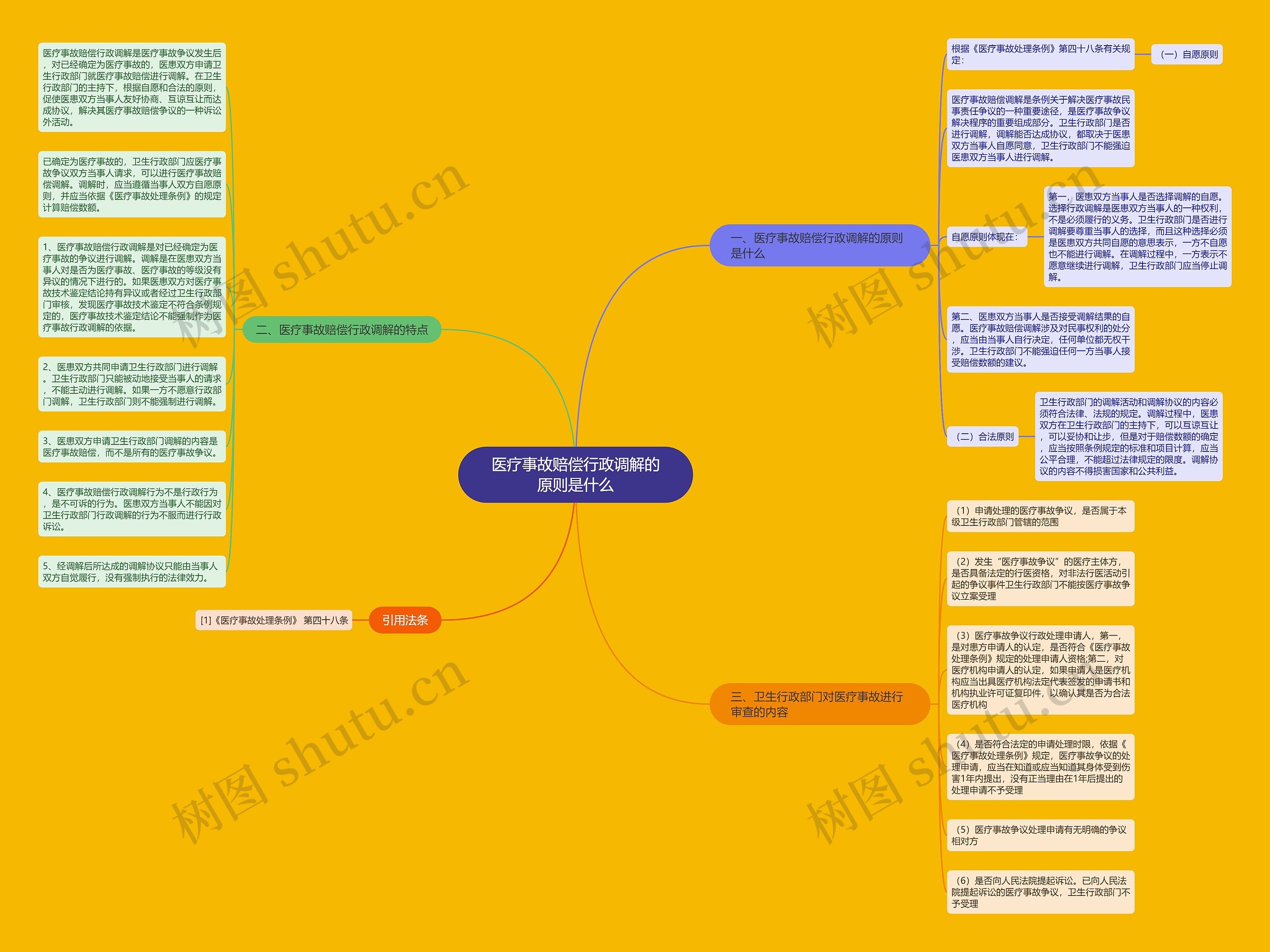 医疗事故赔偿行政调解的原则是什么思维导图