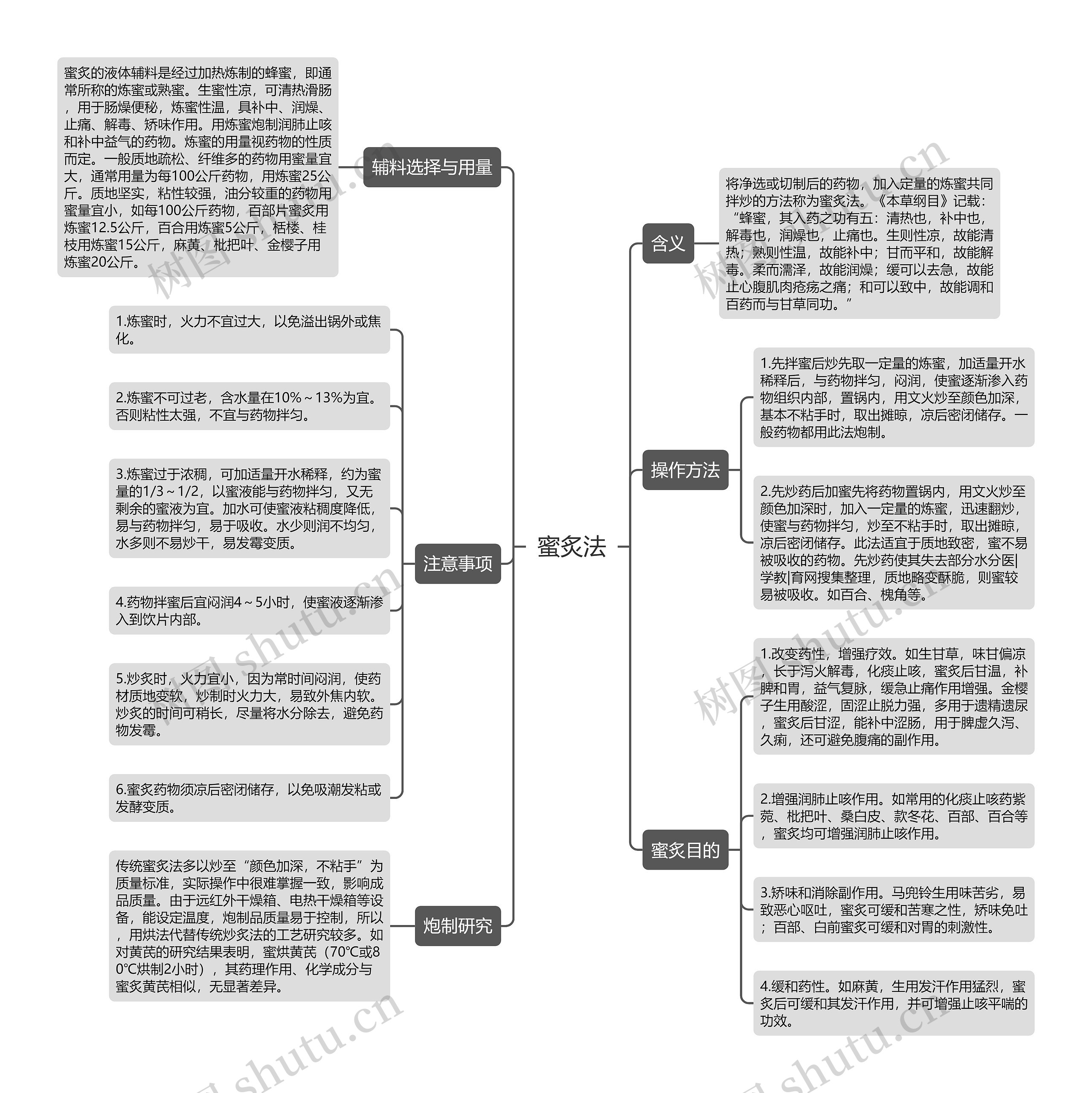 蜜炙法思维导图