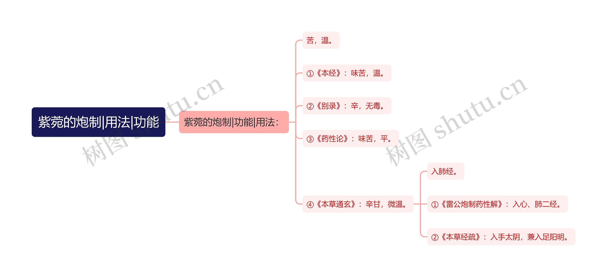 紫菀的炮制|用法|功能思维导图