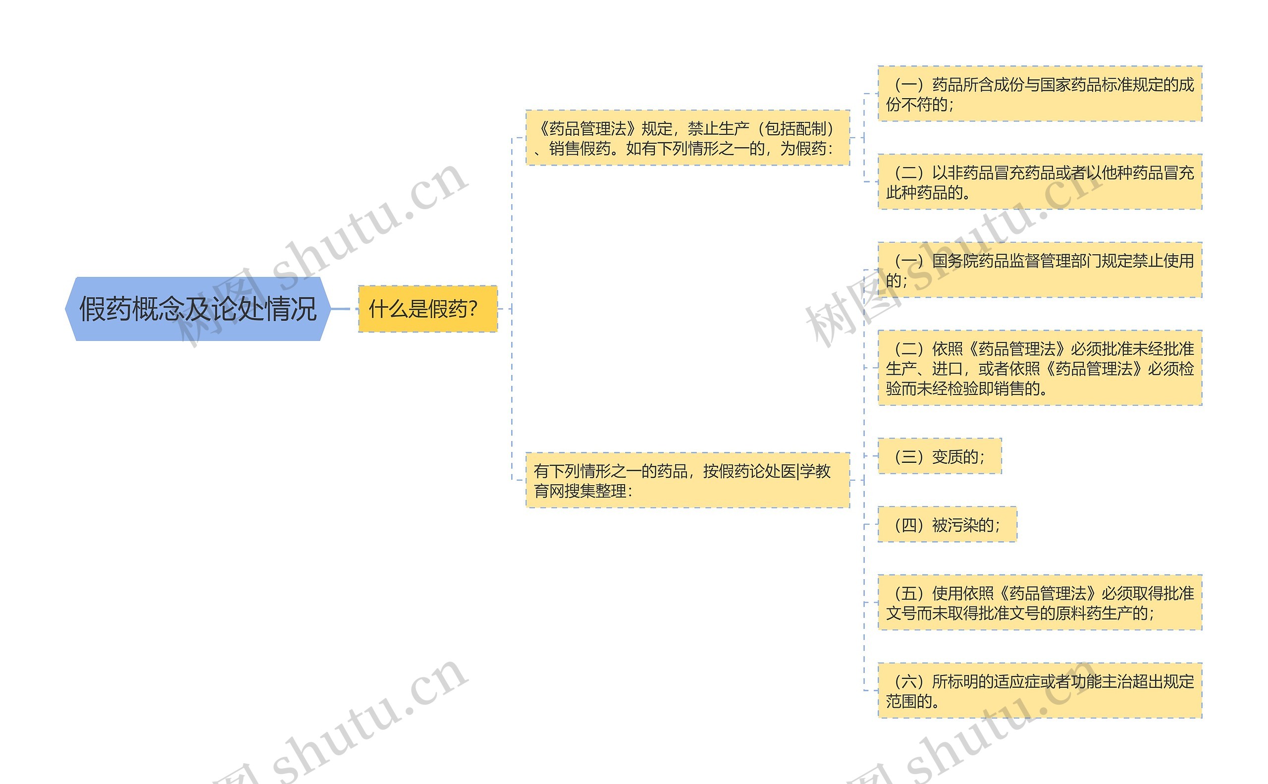 假药概念及论处情况思维导图