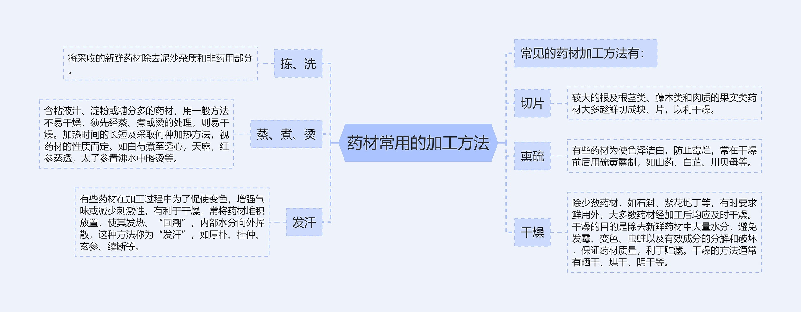 药材常用的加工方法思维导图