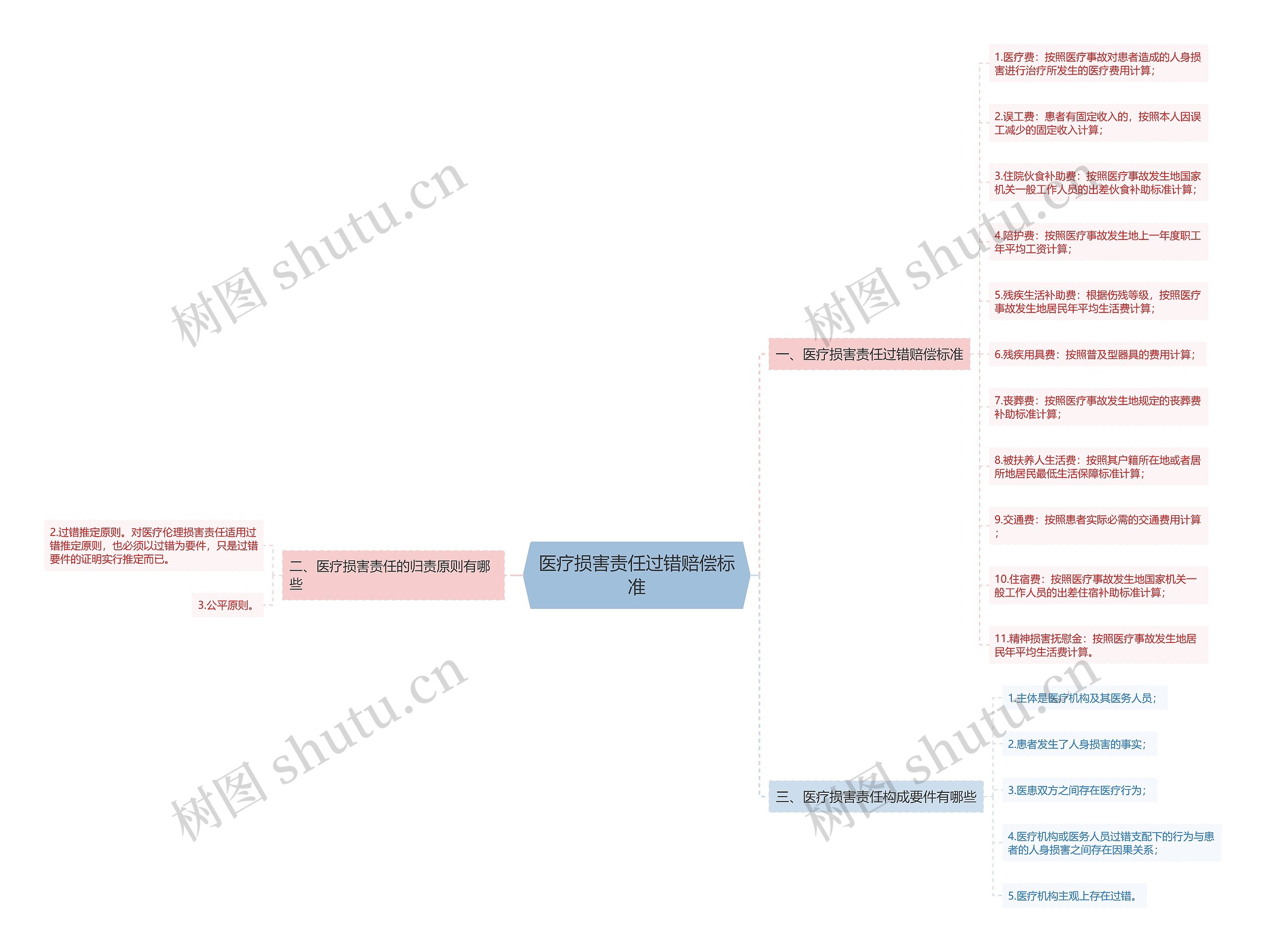 医疗损害责任过错赔偿标准思维导图