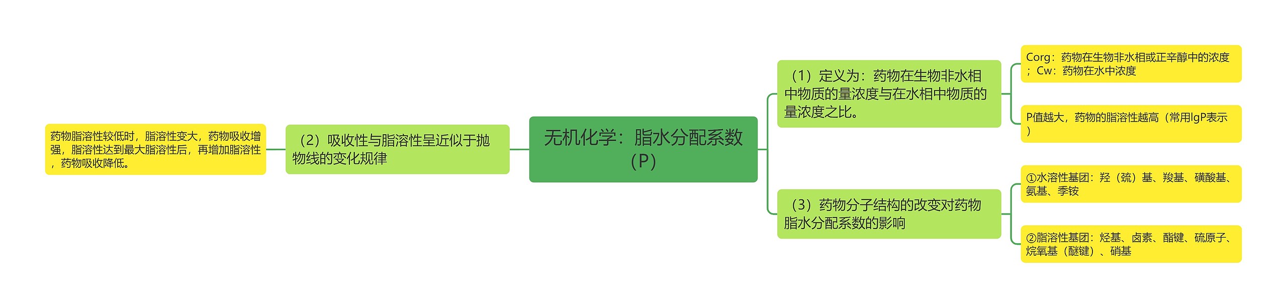 无机化学：脂水分配系数（P）