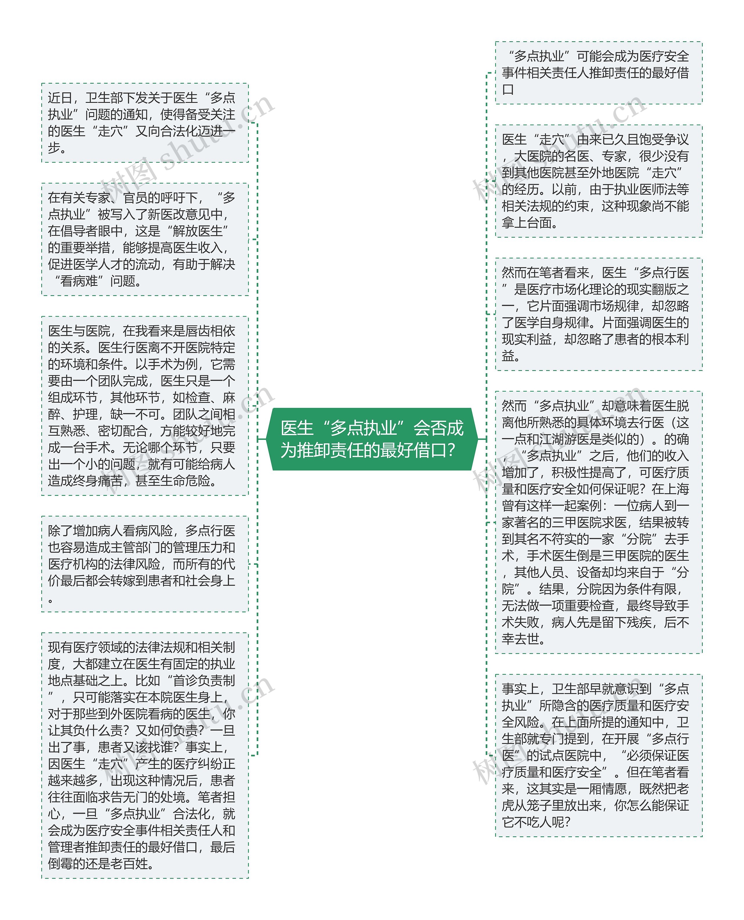 医生“多点执业”会否成为推卸责任的最好借口？思维导图