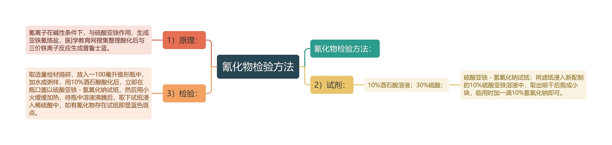 氰化物检验方法思维导图